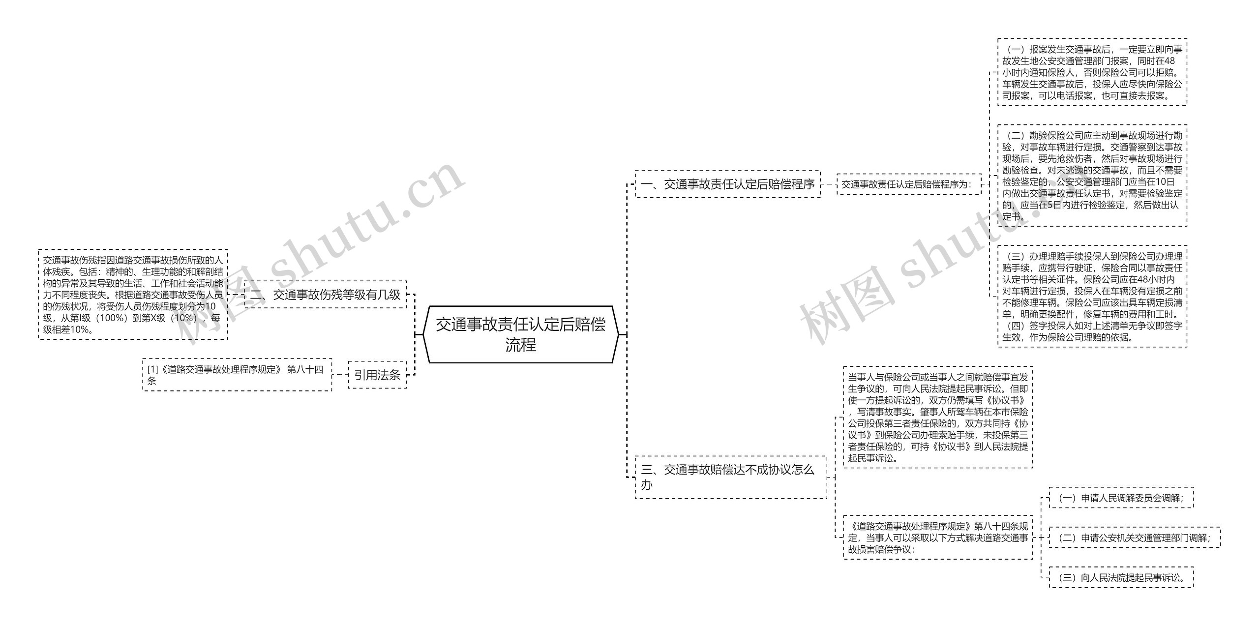 交通事故责任认定后赔偿流程