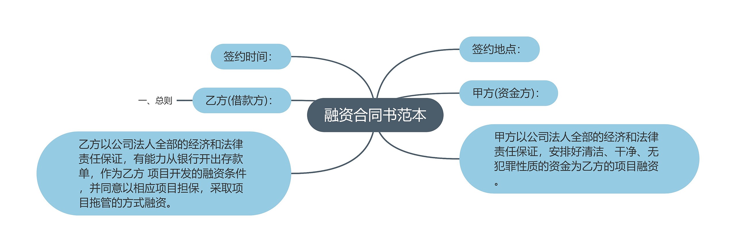 融资合同书范本思维导图