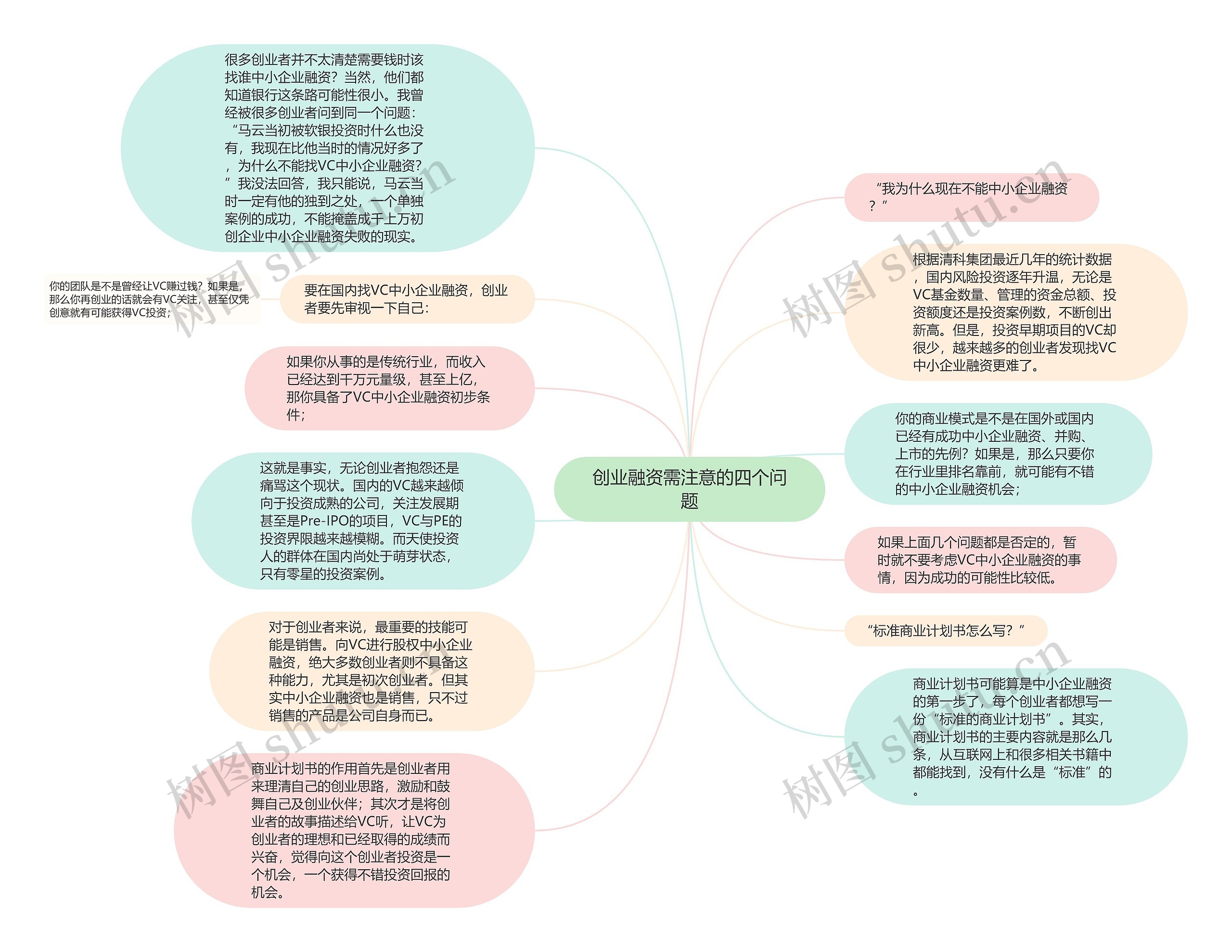 创业融资需注意的四个问题思维导图