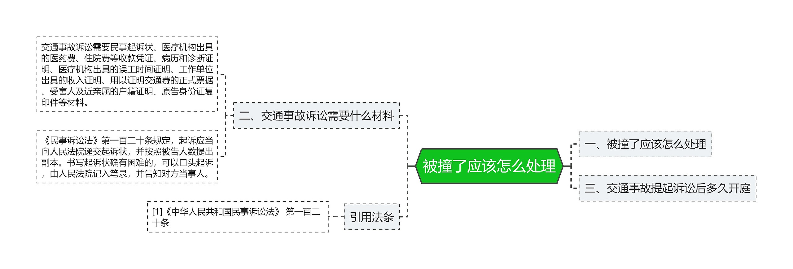 被撞了应该怎么处理思维导图