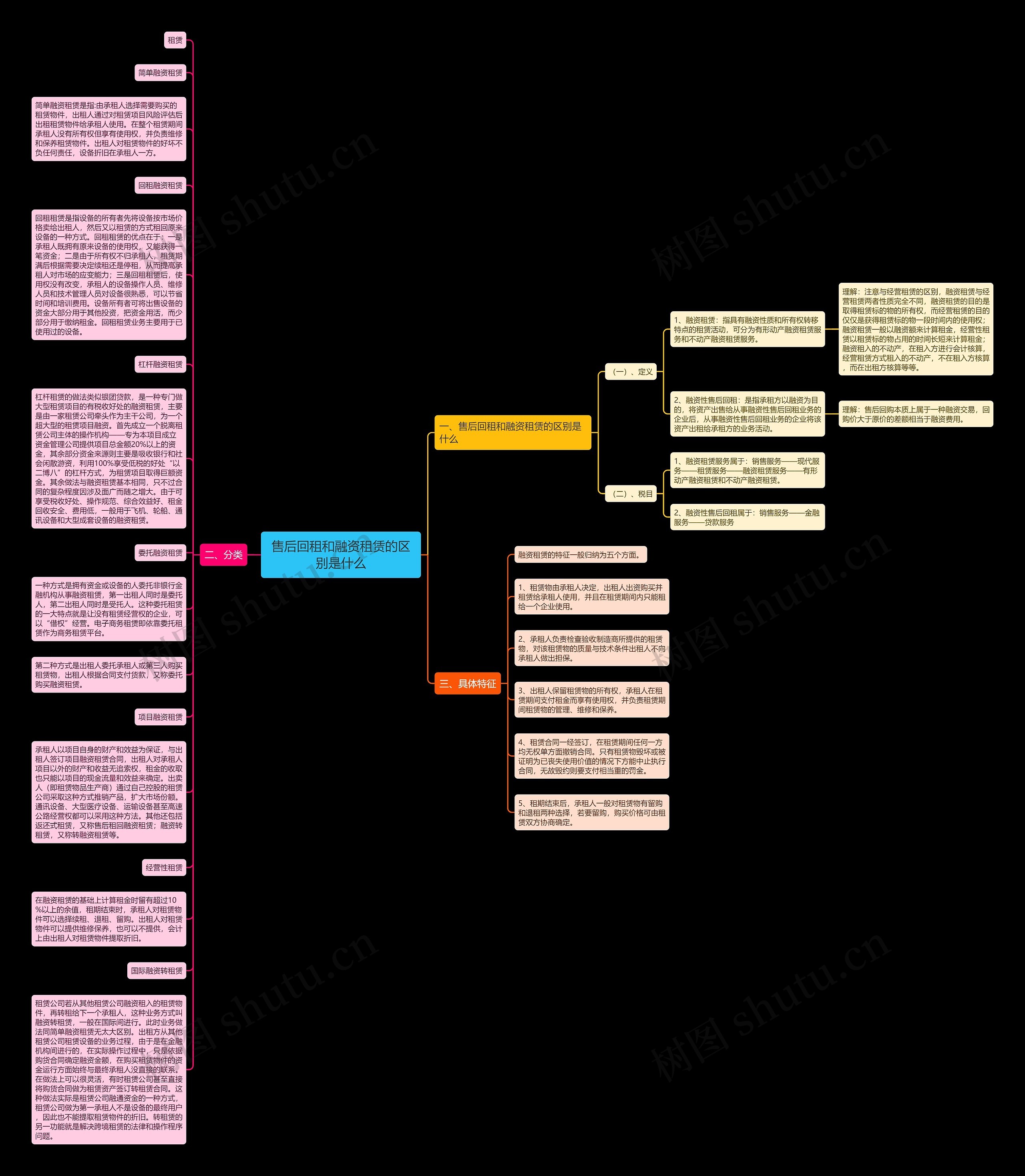 售后回租和融资租赁的区别是什么思维导图