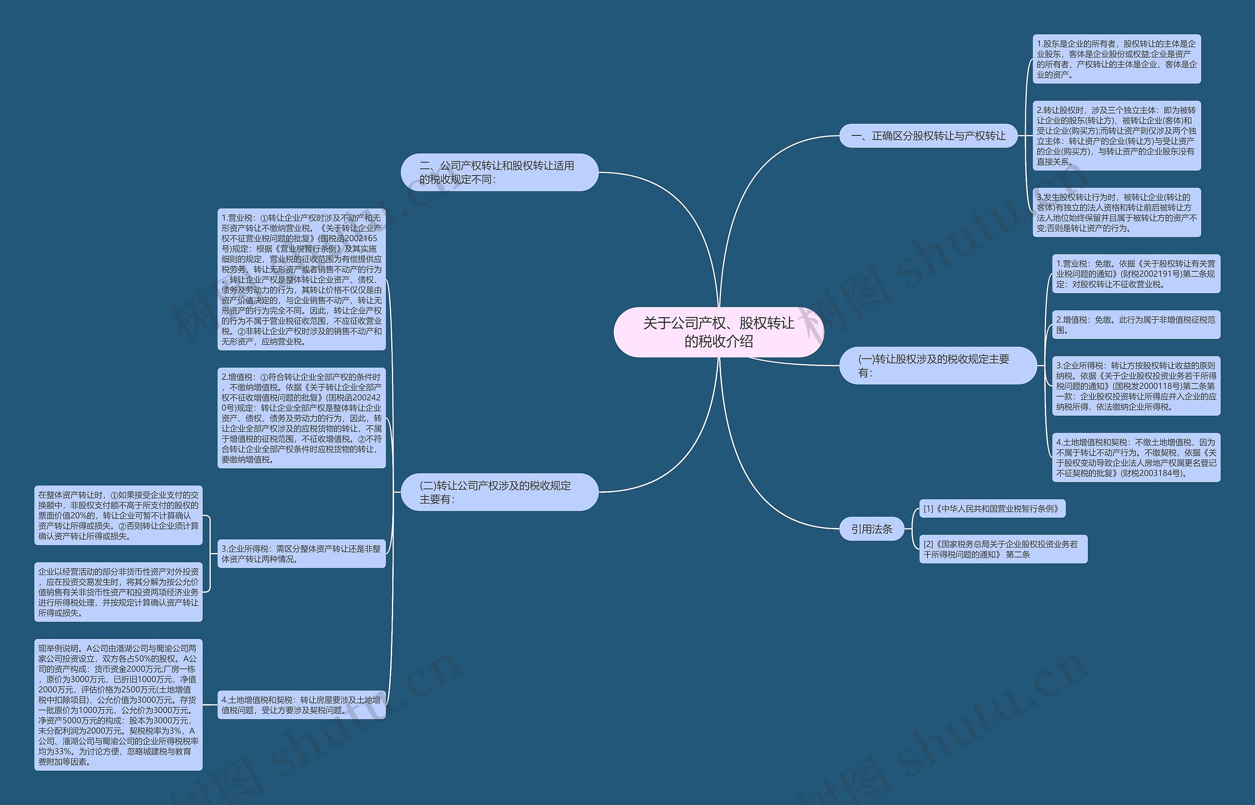 关于公司产权、股权转让的税收介绍思维导图