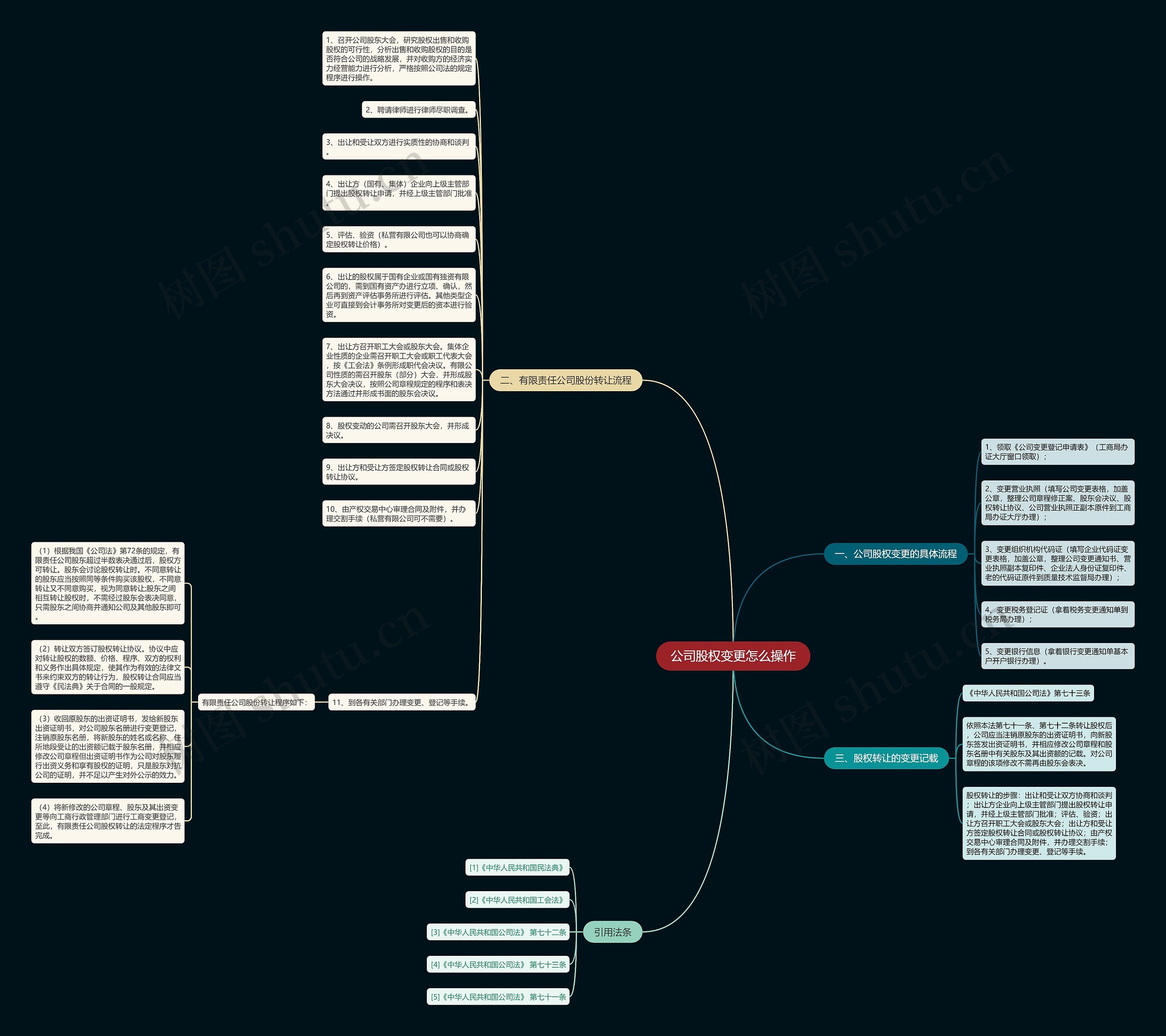 公司股权变更怎么操作思维导图
