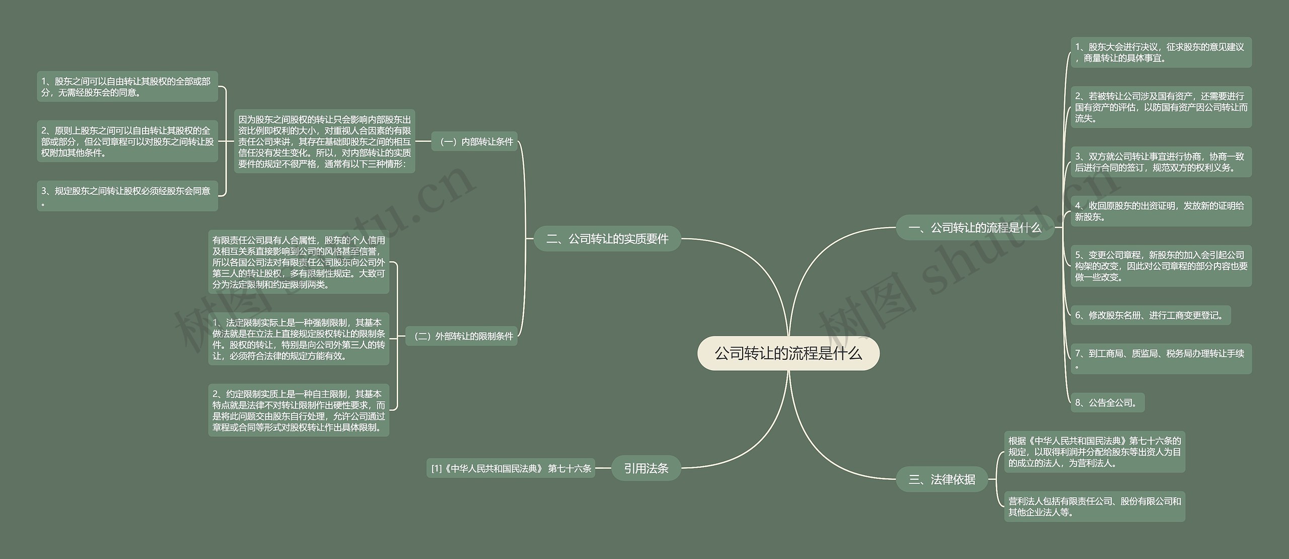 公司转让的流程是什么