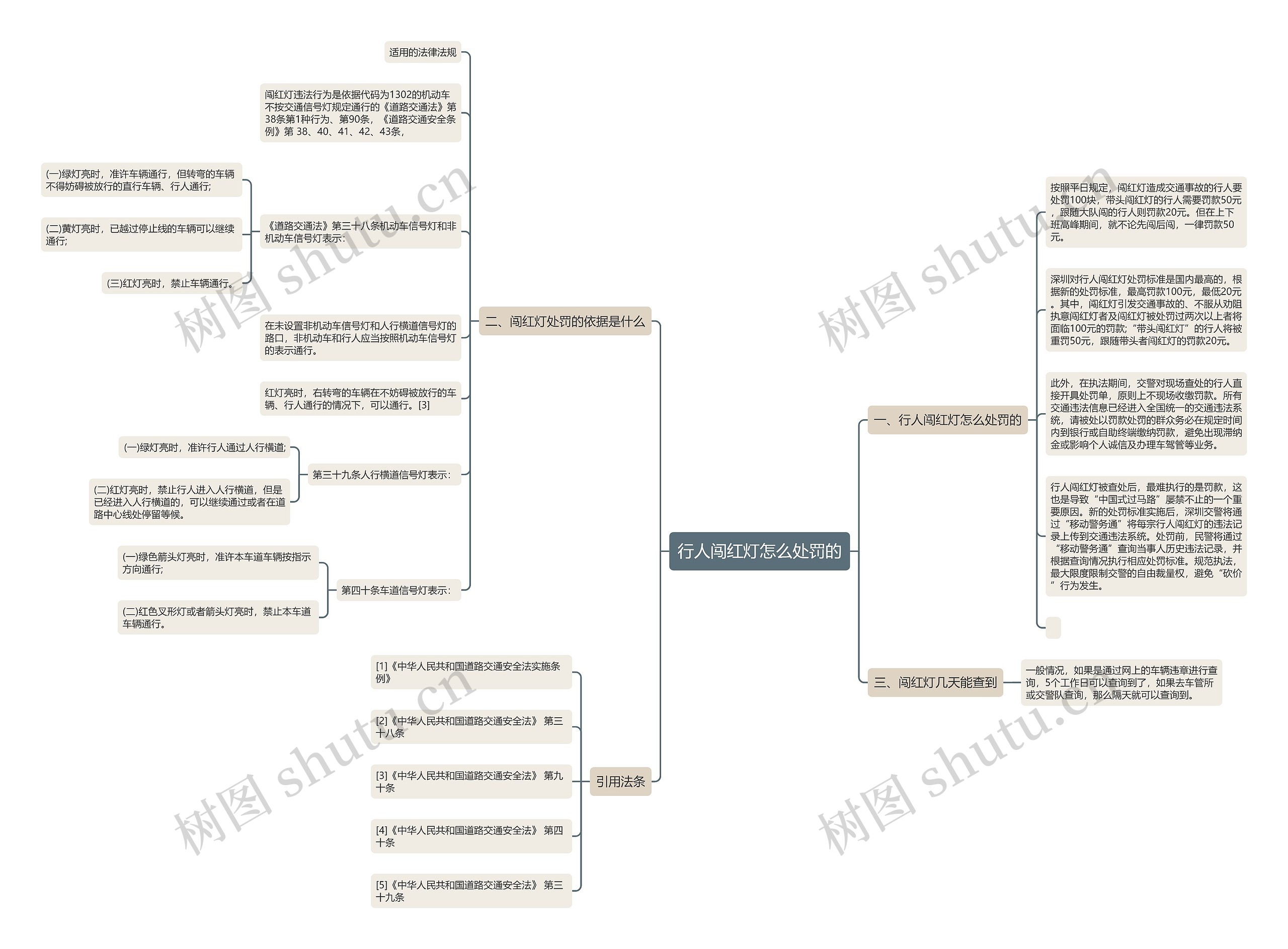 行人闯红灯怎么处罚的思维导图