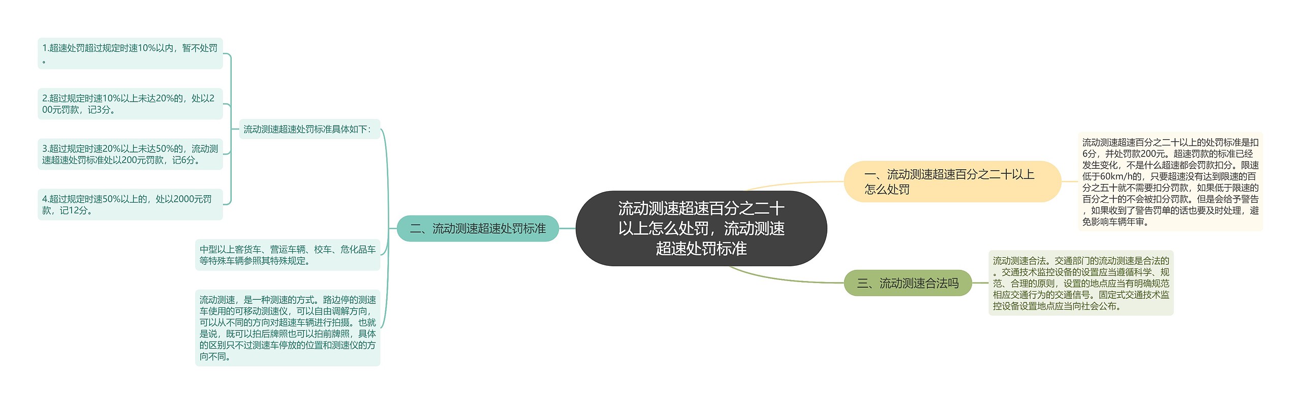 流动测速超速百分之二十以上怎么处罚，流动测速超速处罚标准思维导图