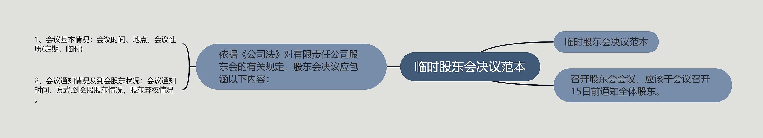 临时股东会决议范本思维导图