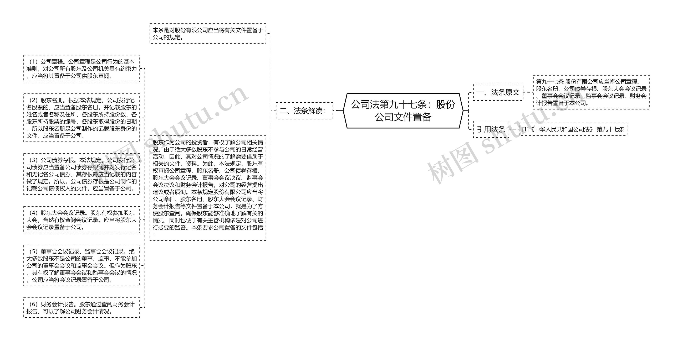 公司法第九十七条：股份公司文件置备思维导图