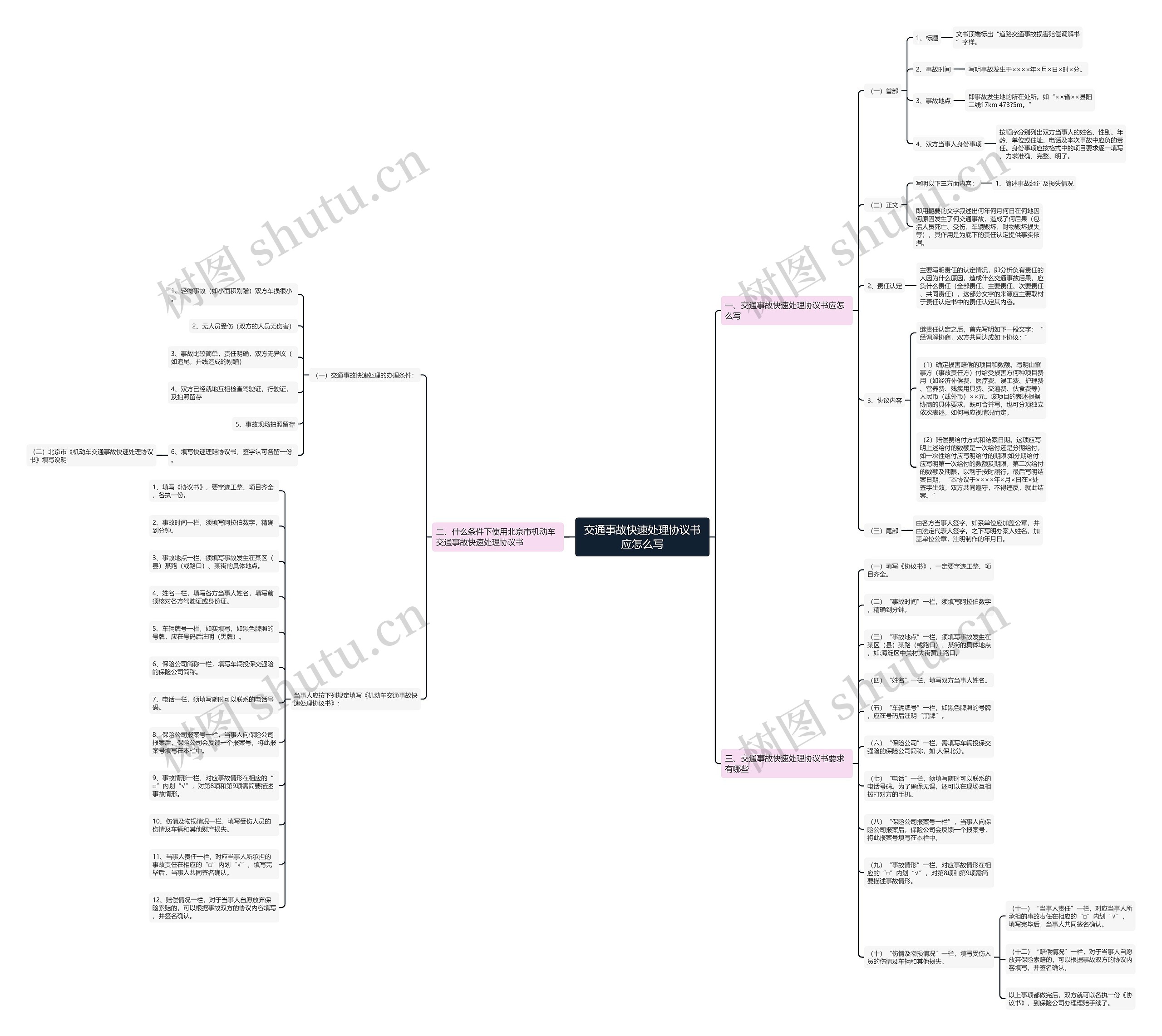 交通事故快速处理协议书应怎么写思维导图