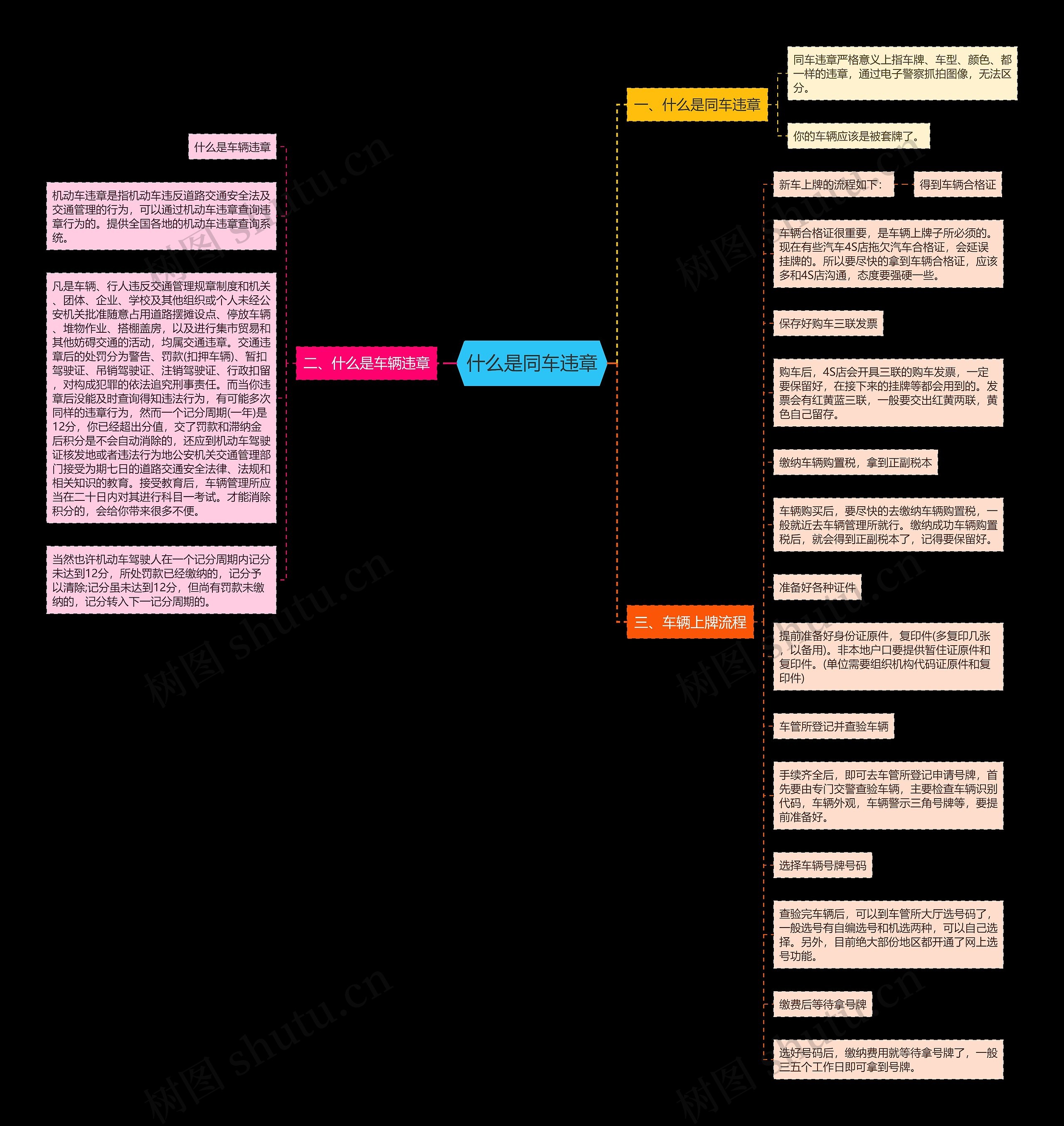 什么是同车违章思维导图