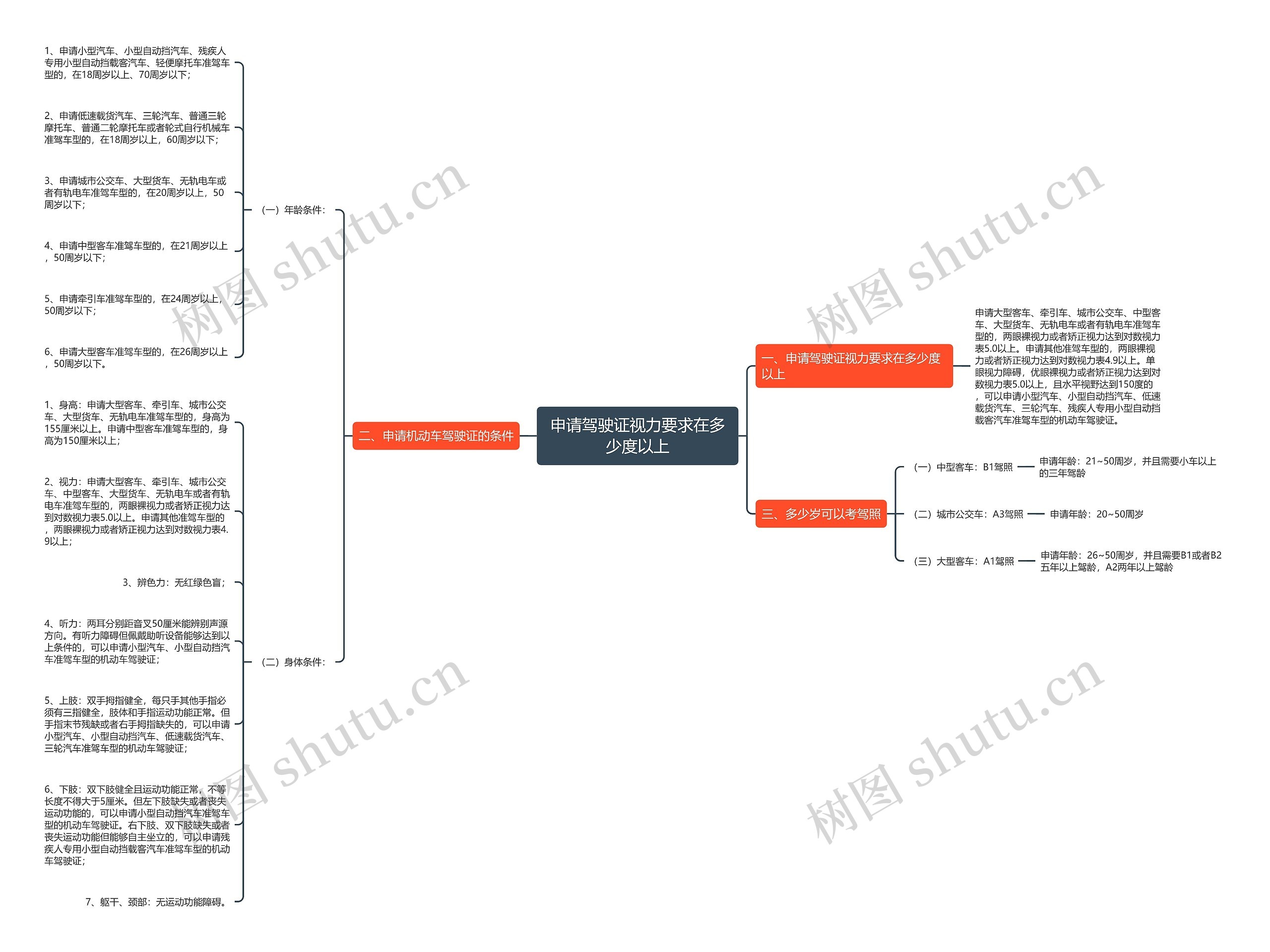 申请驾驶证视力要求在多少度以上思维导图