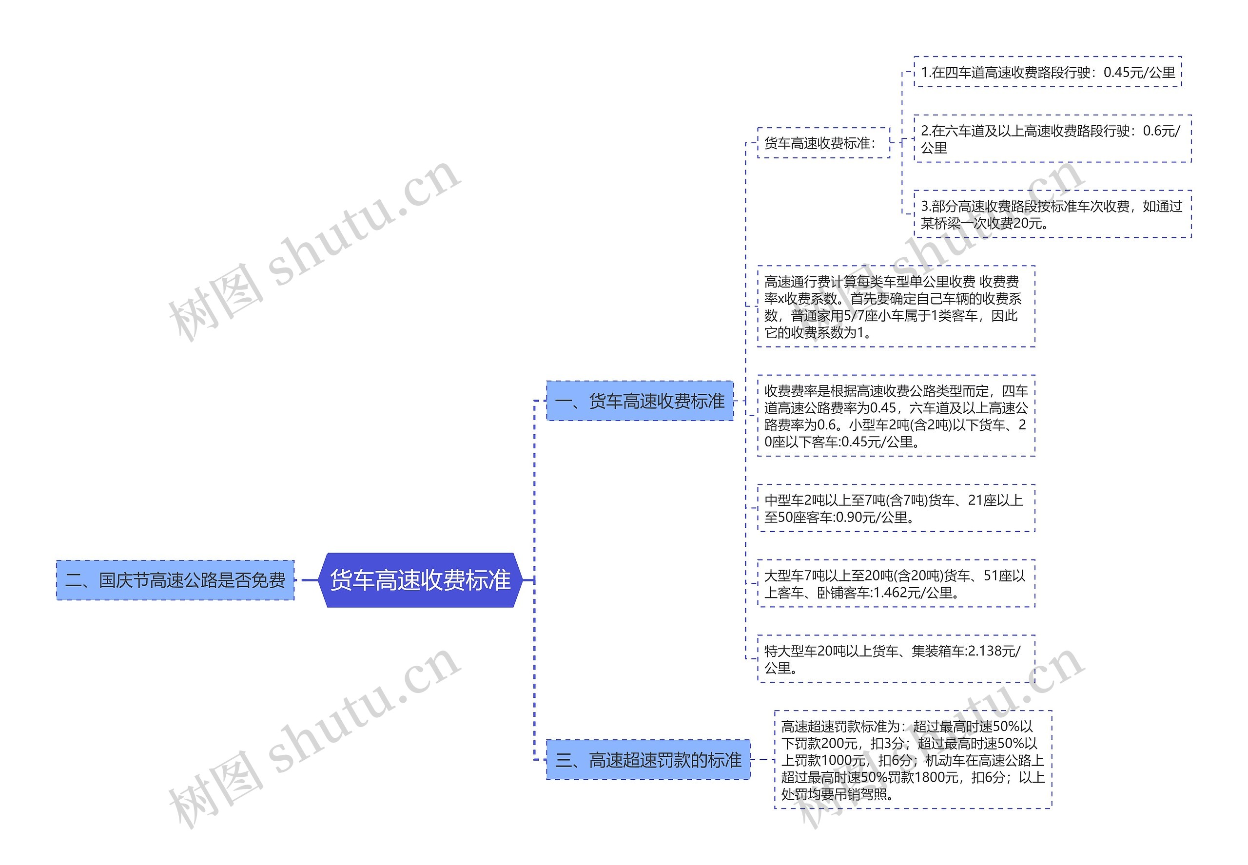 货车高速收费标准思维导图