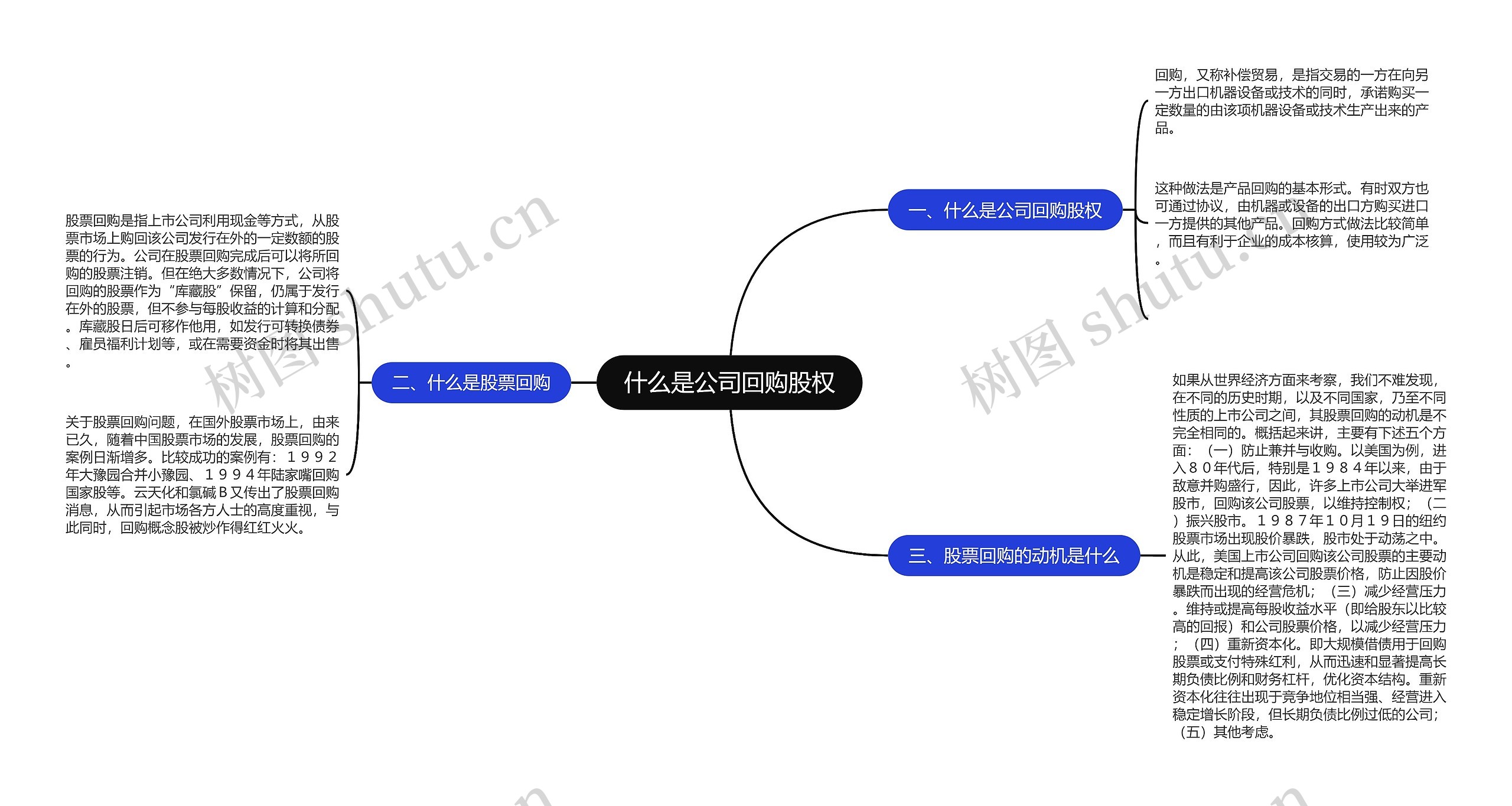 什么是公司回购股权思维导图