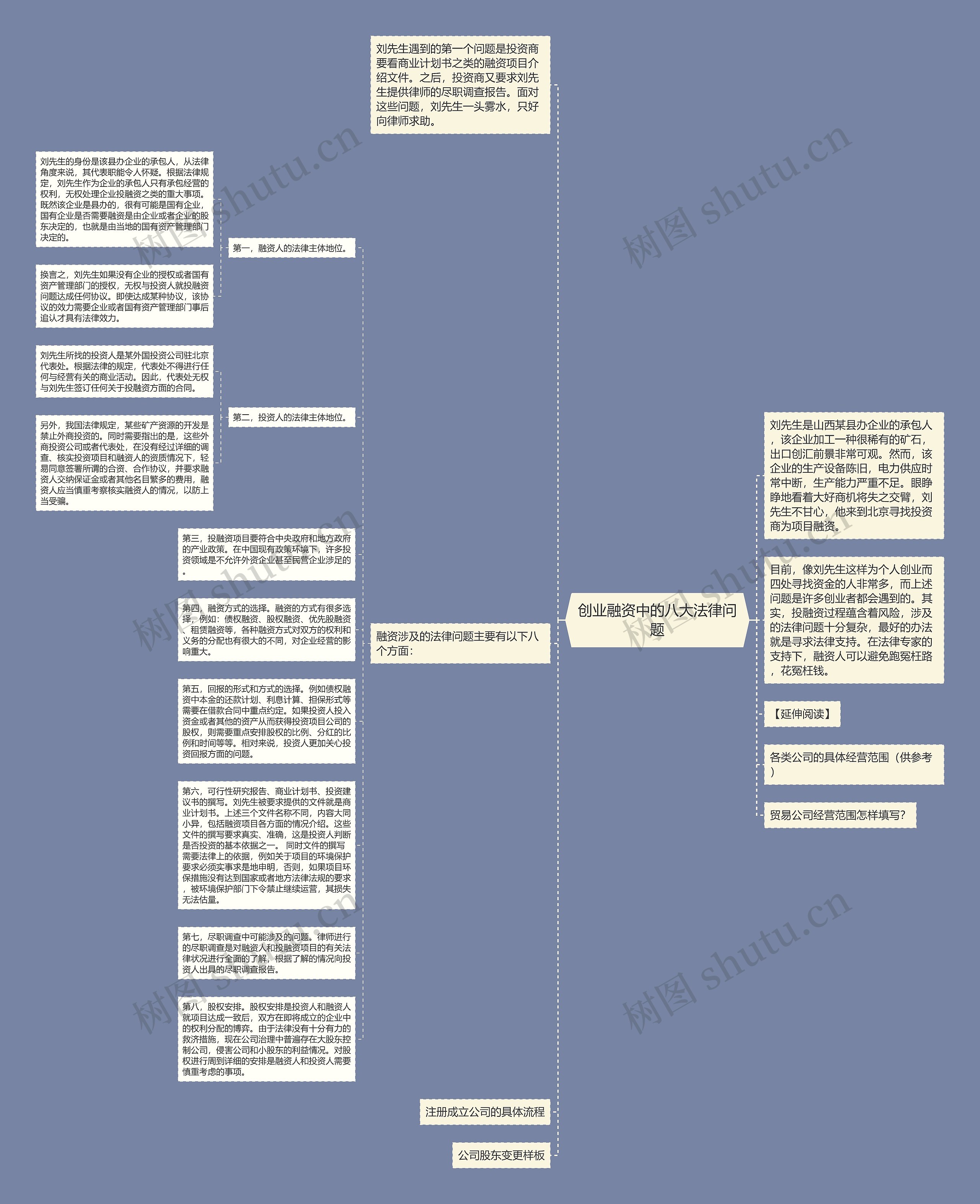 创业融资中的八大法律问题思维导图