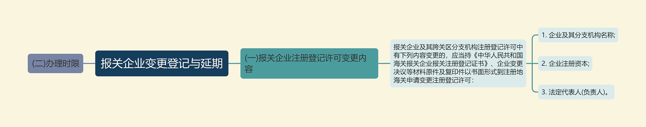 报关企业变更登记与延期