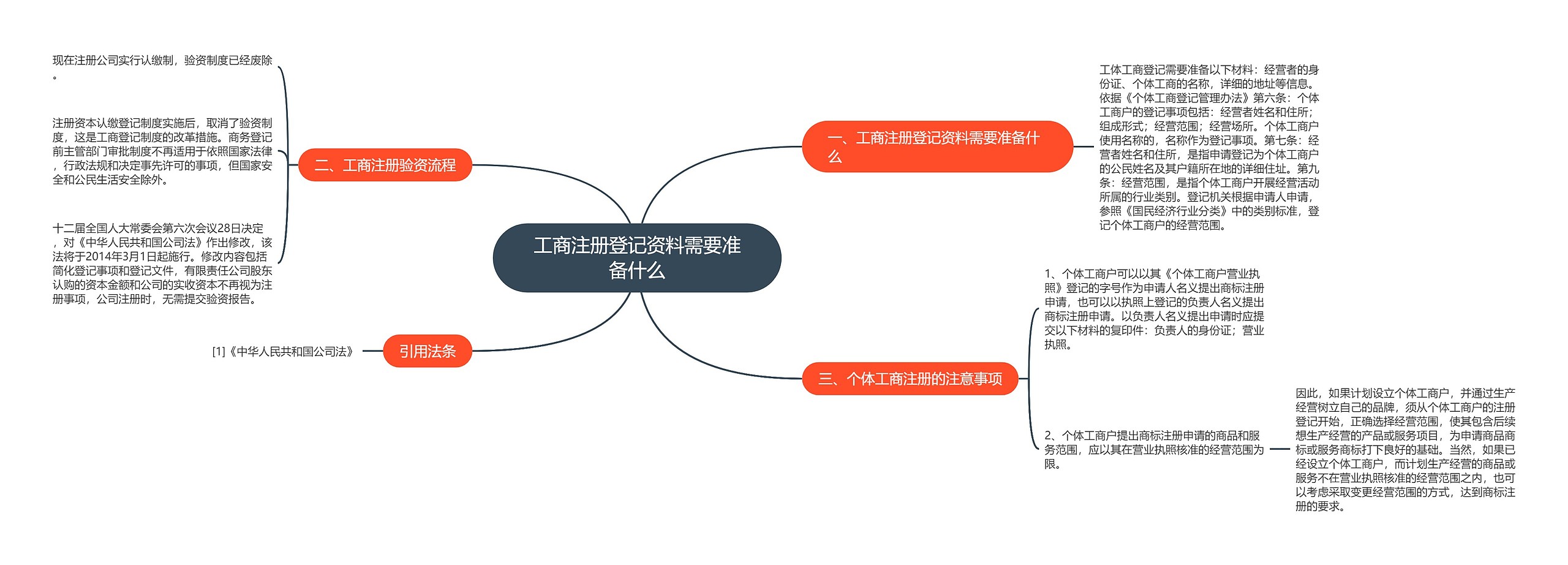 工商注册登记资料需要准备什么 工商注册登记资料需要准备什么
