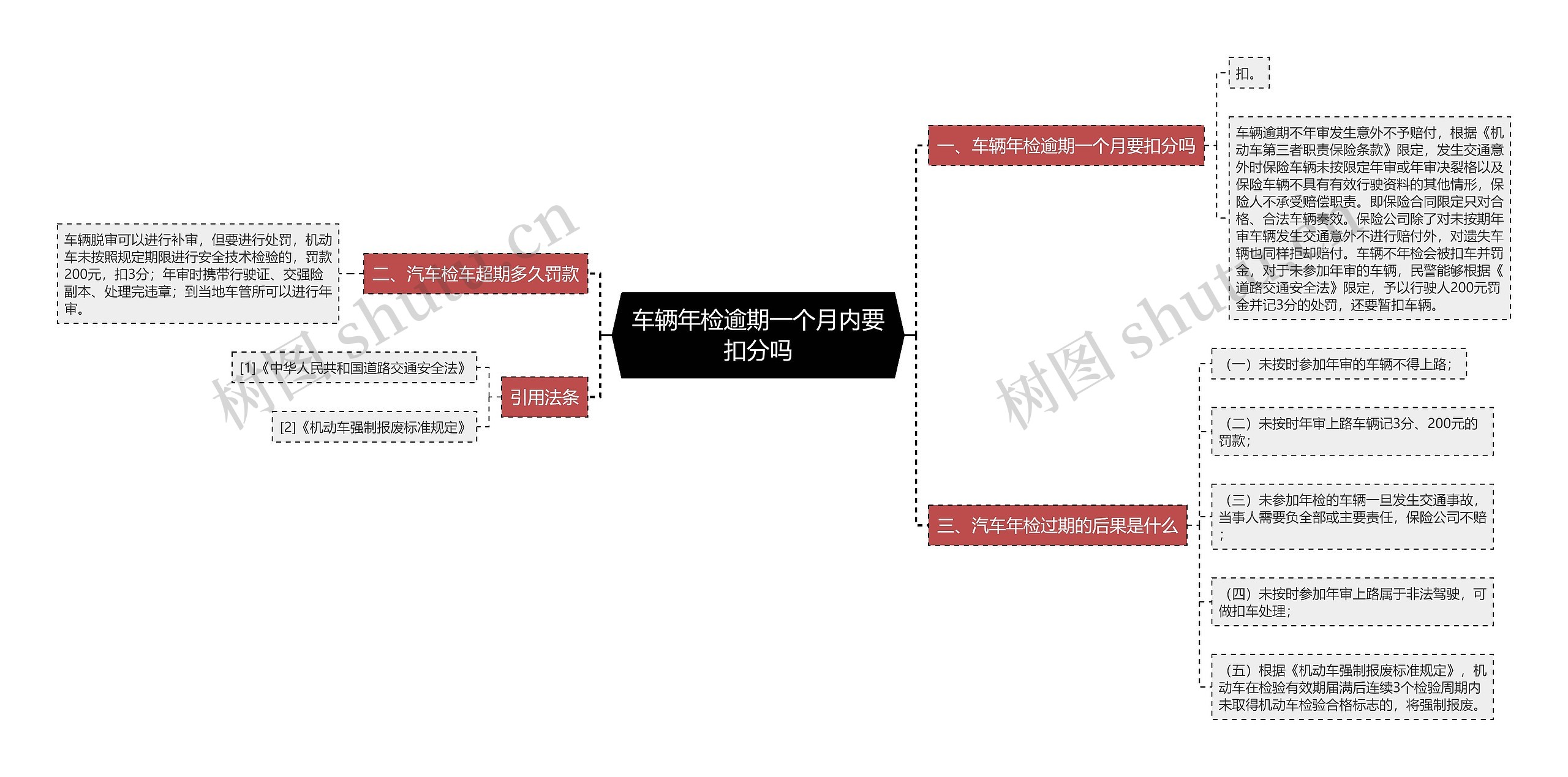 车辆年检逾期一个月内要扣分吗思维导图