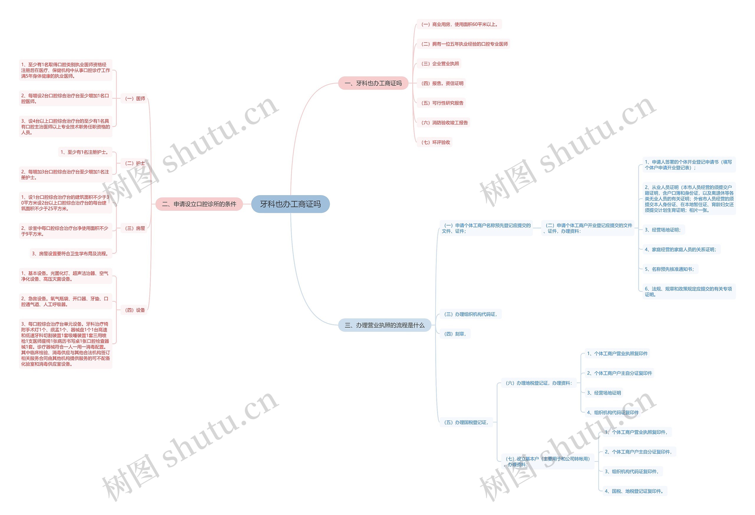 牙科也办工商证吗思维导图