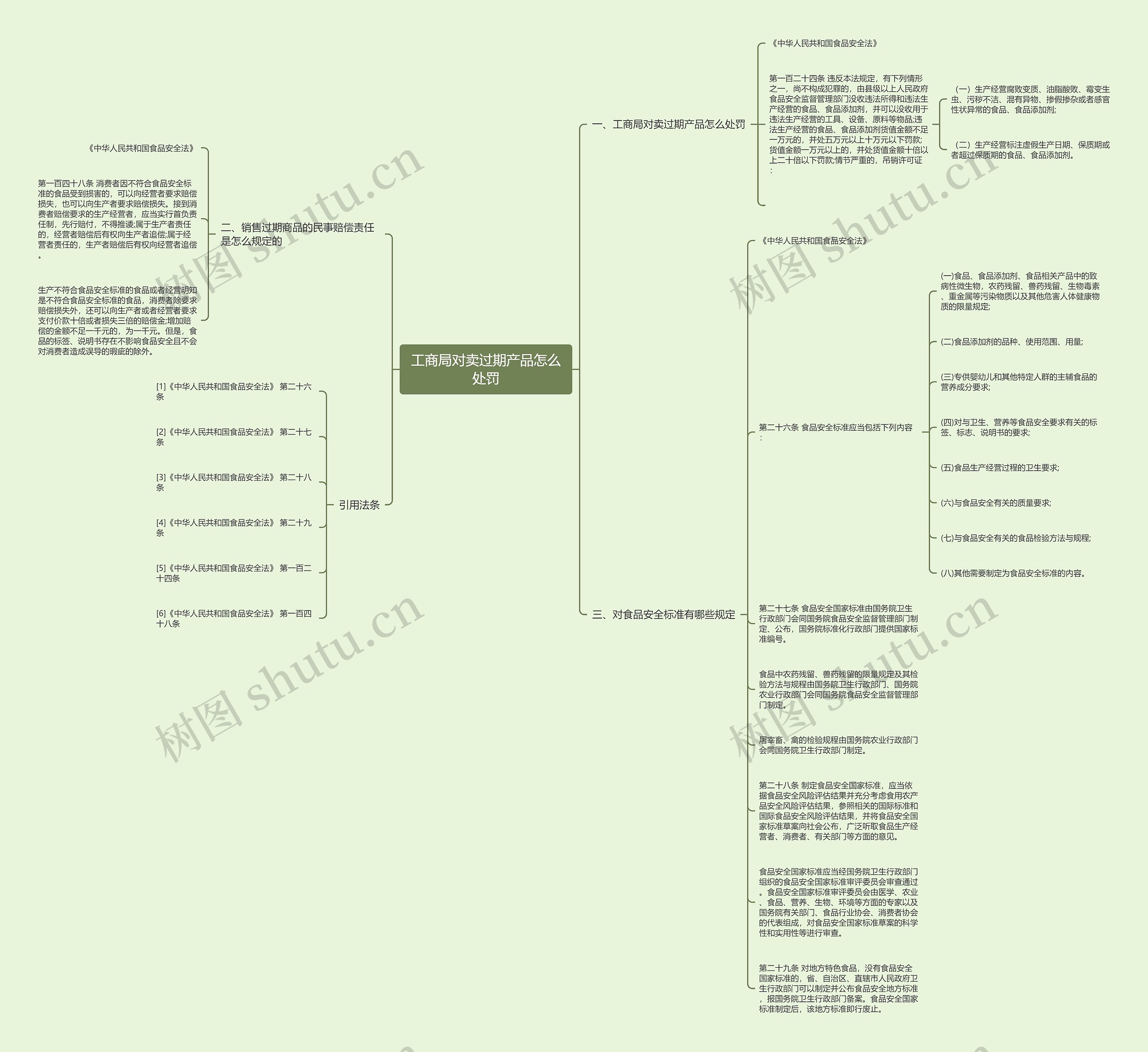 工商局对卖过期产品怎么处罚思维导图