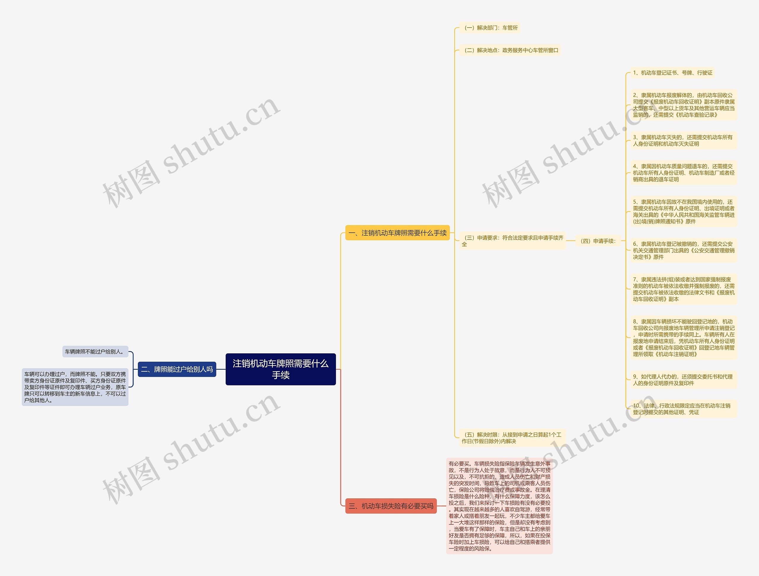 注销机动车牌照需要什么手续思维导图