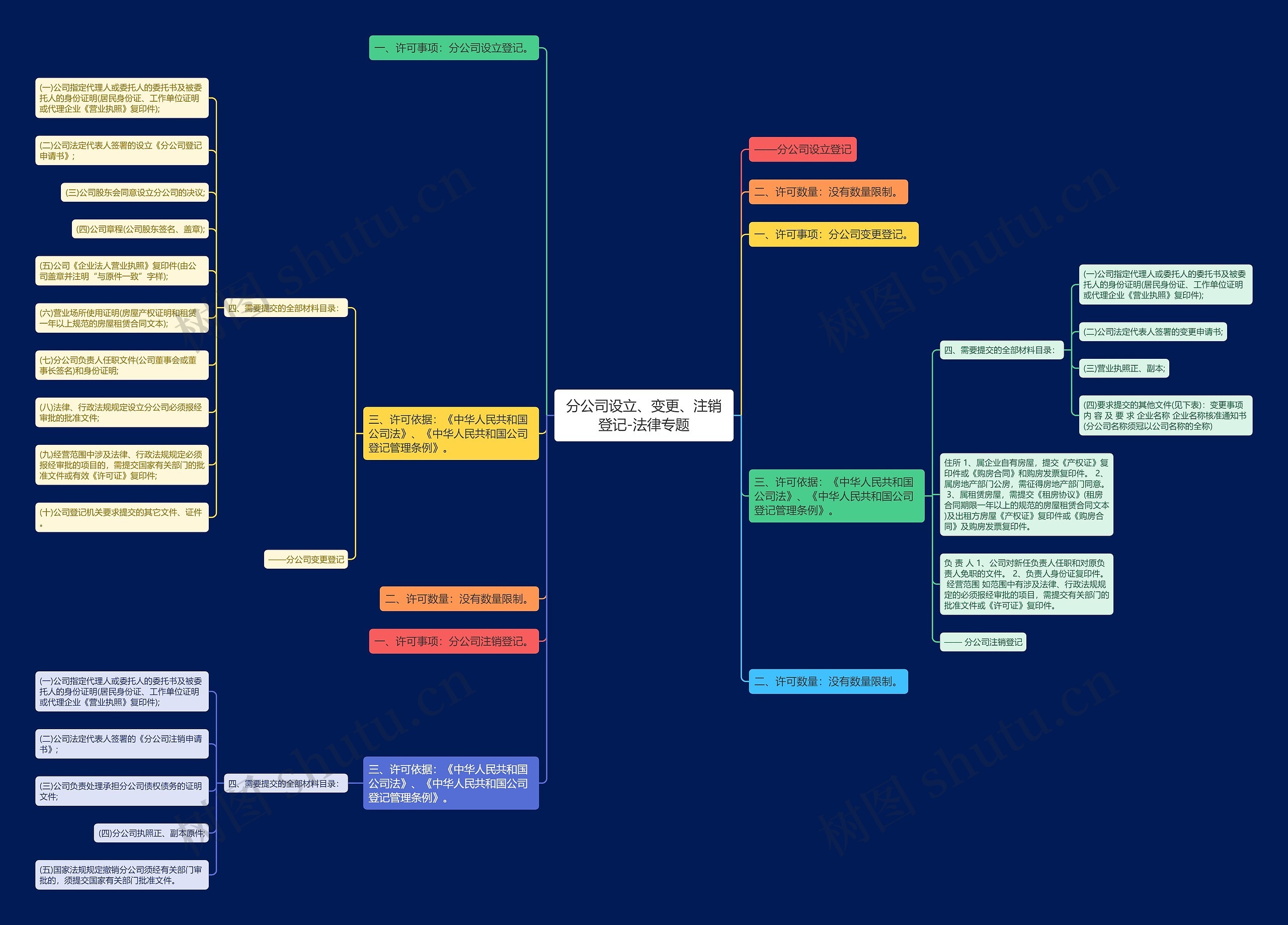 分公司设立、变更、注销登记-法律专题思维导图