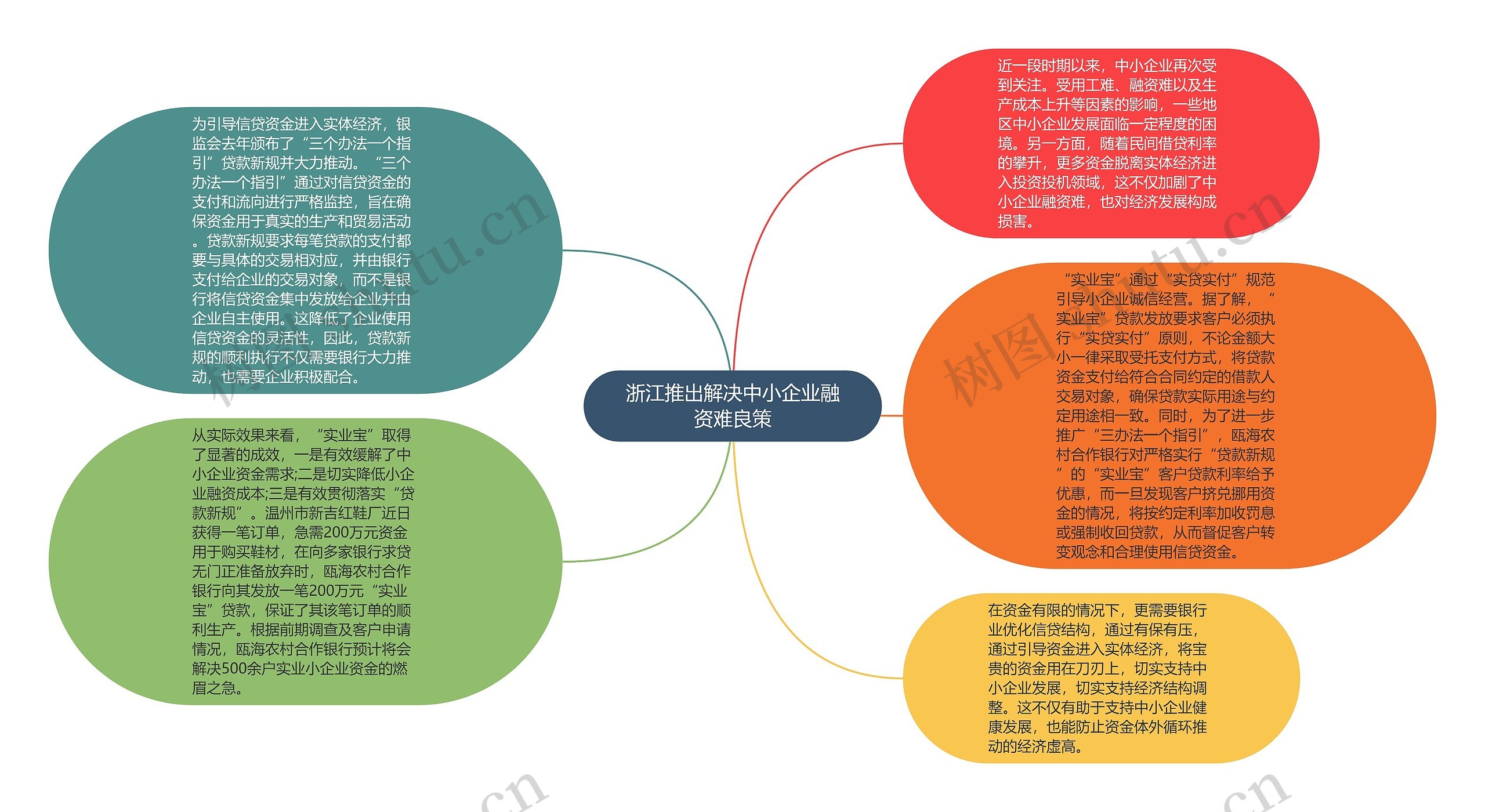 浙江推出解决中小企业融资难良策思维导图