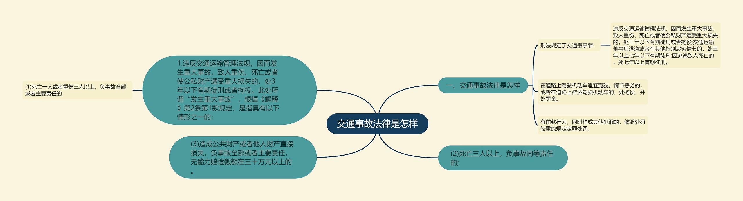 交通事故法律是怎样思维导图