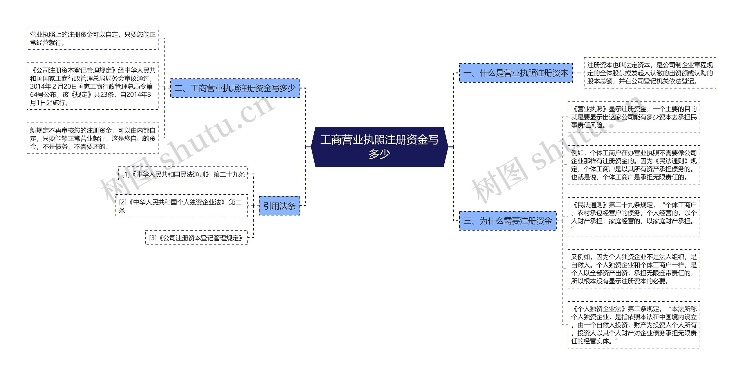 工商营业执照注册资金写多少