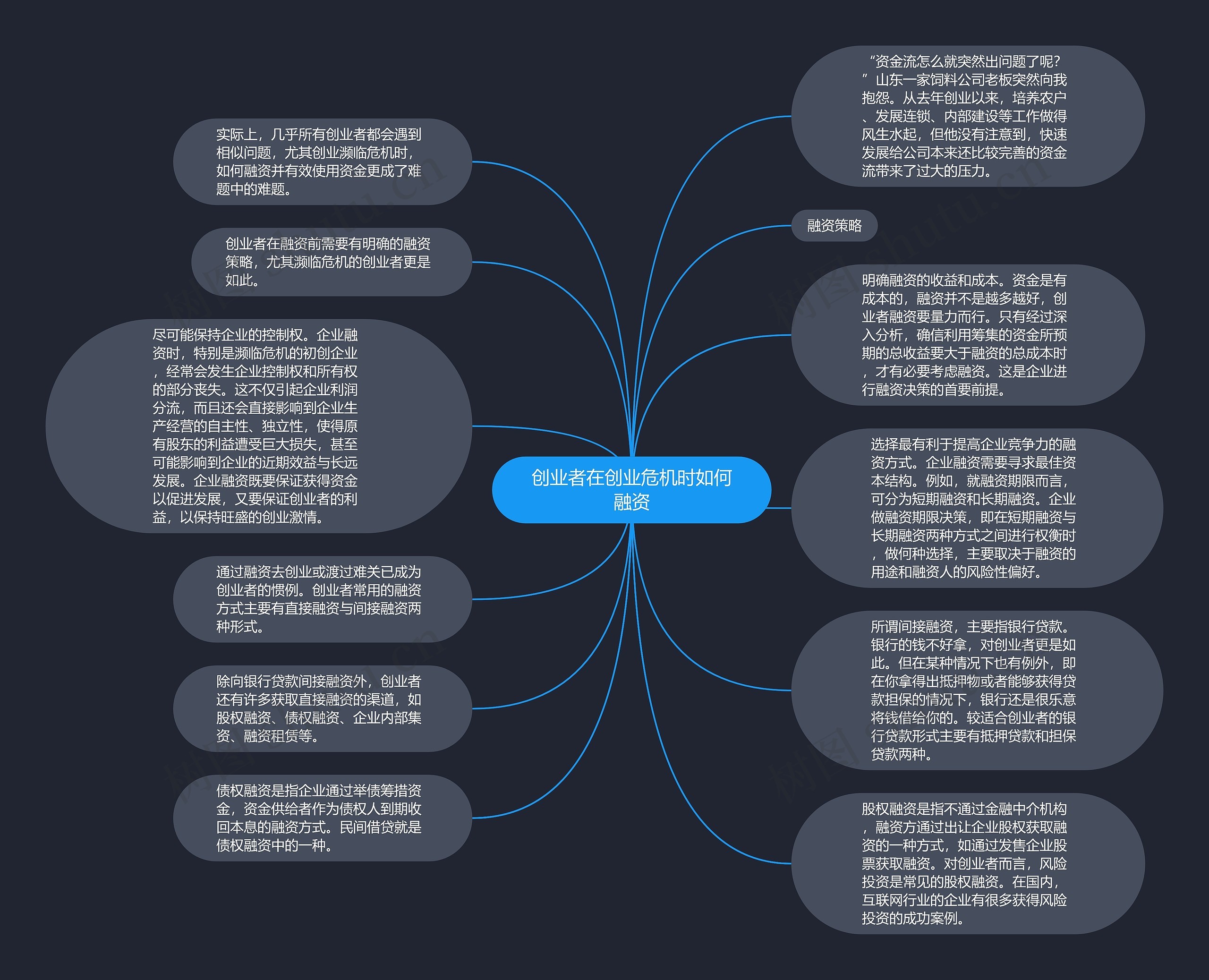 创业者在创业危机时如何融资思维导图