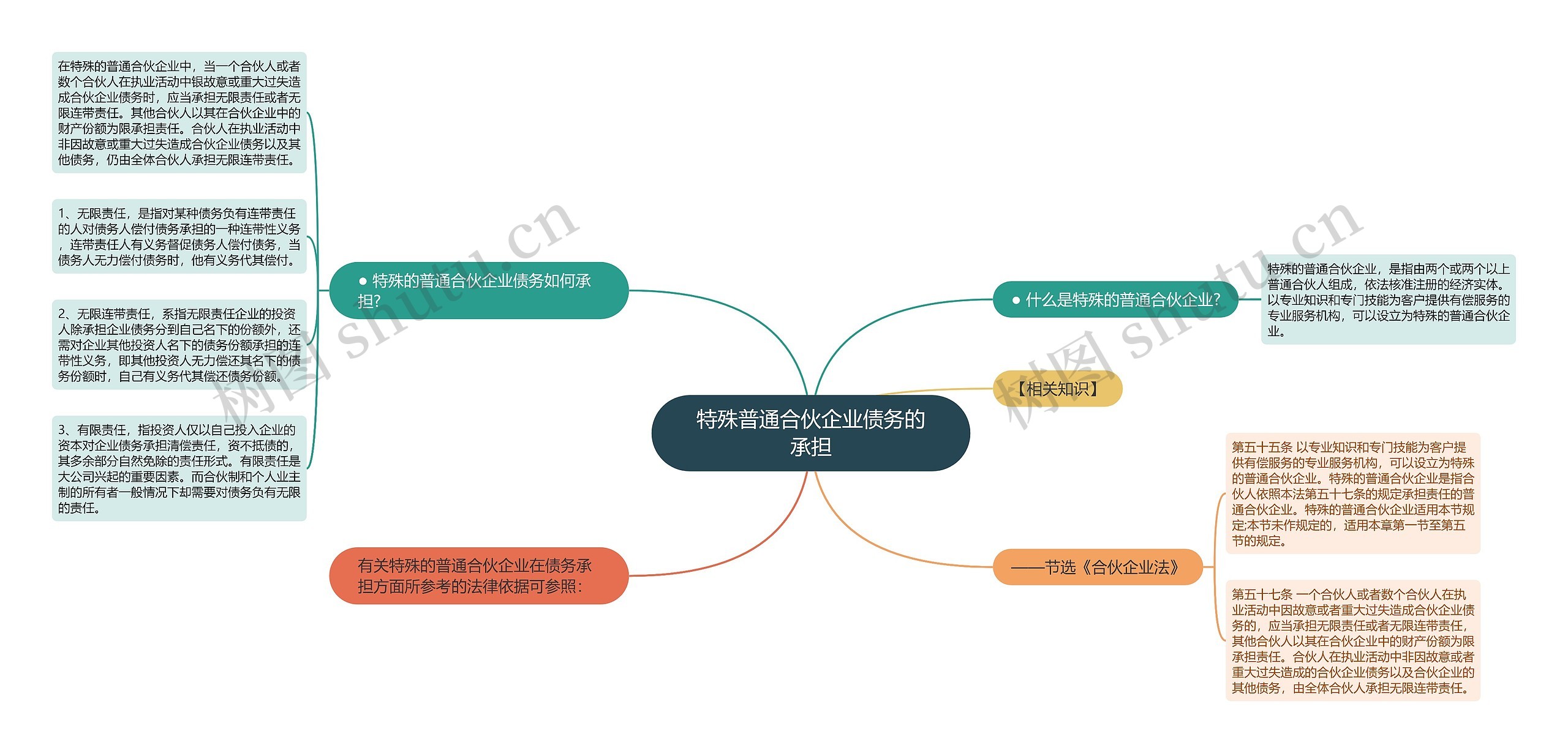 特殊普通合伙企业债务的承担思维导图