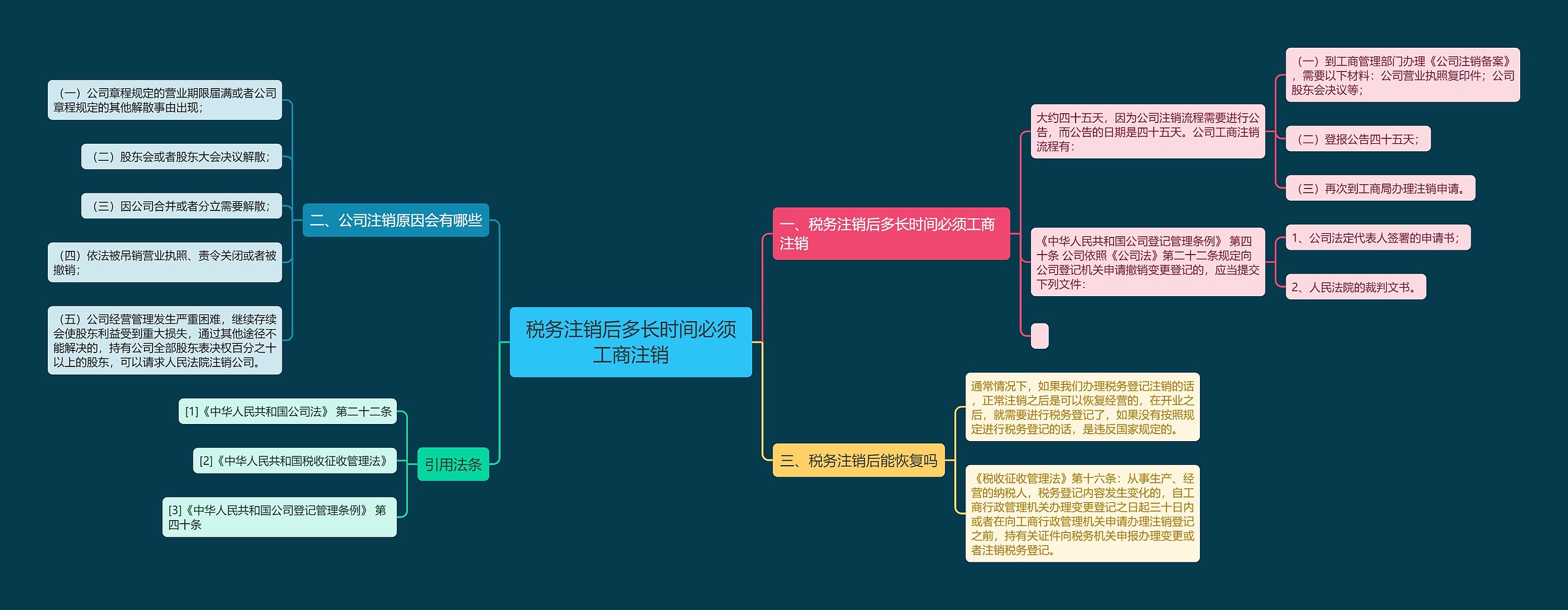 税务注销后多长时间必须工商注销思维导图