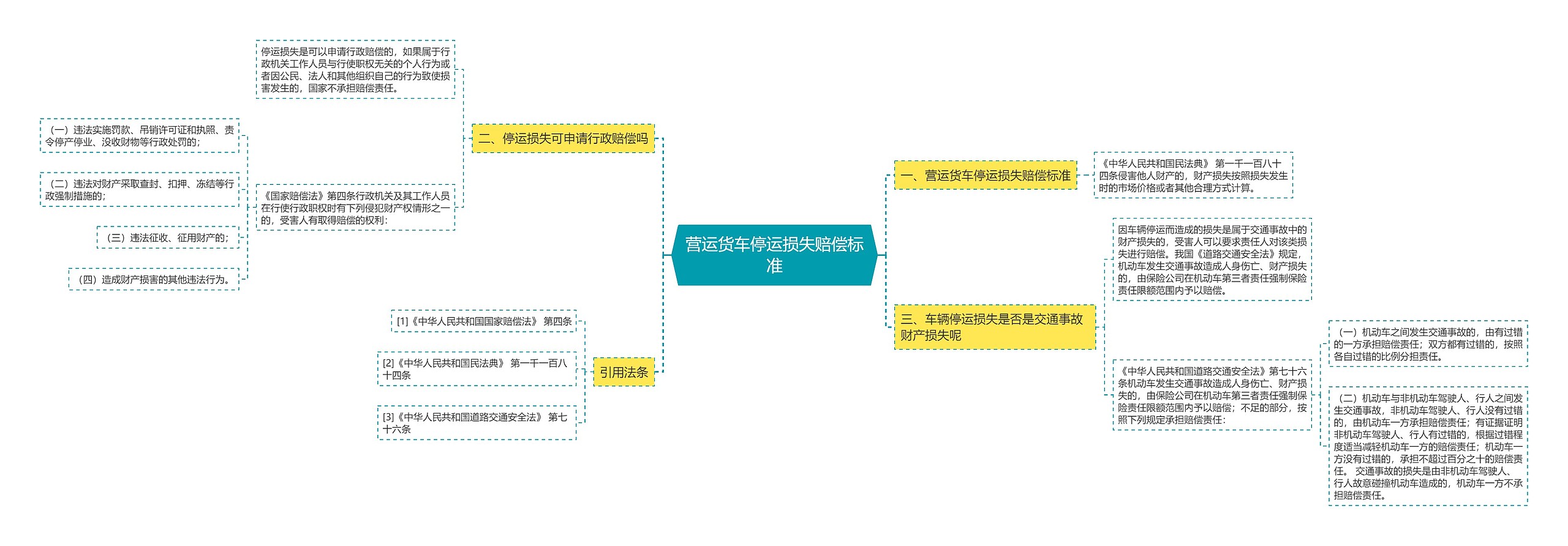 营运货车停运损失赔偿标准思维导图