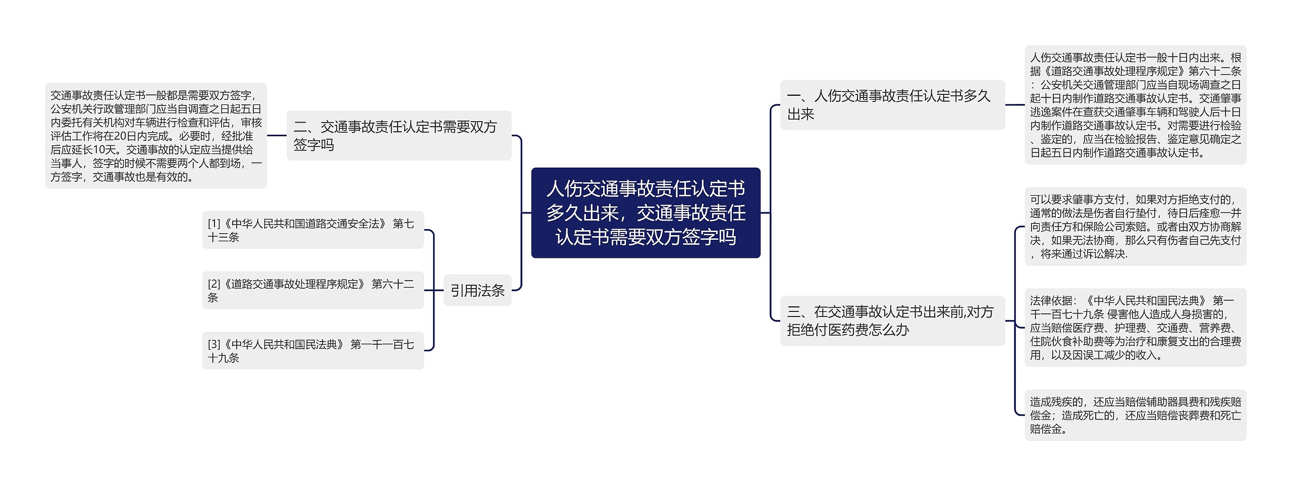 人伤交通事故责任认定书多久出来，交通事故责任认定书需要双方签字吗思维导图