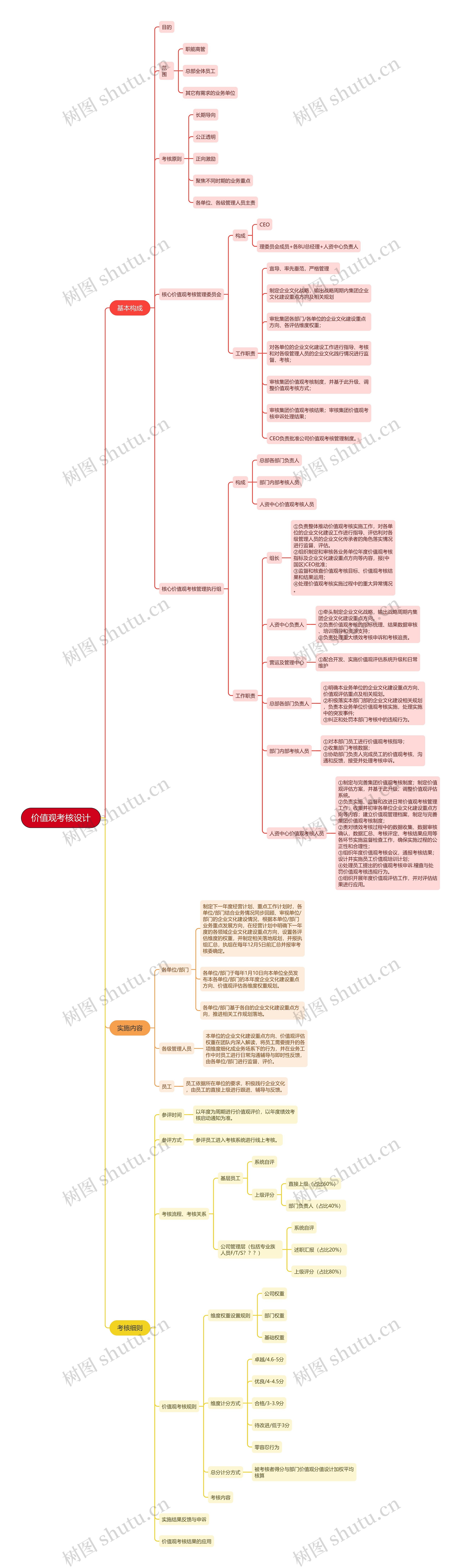 价值观考核设计思维导图