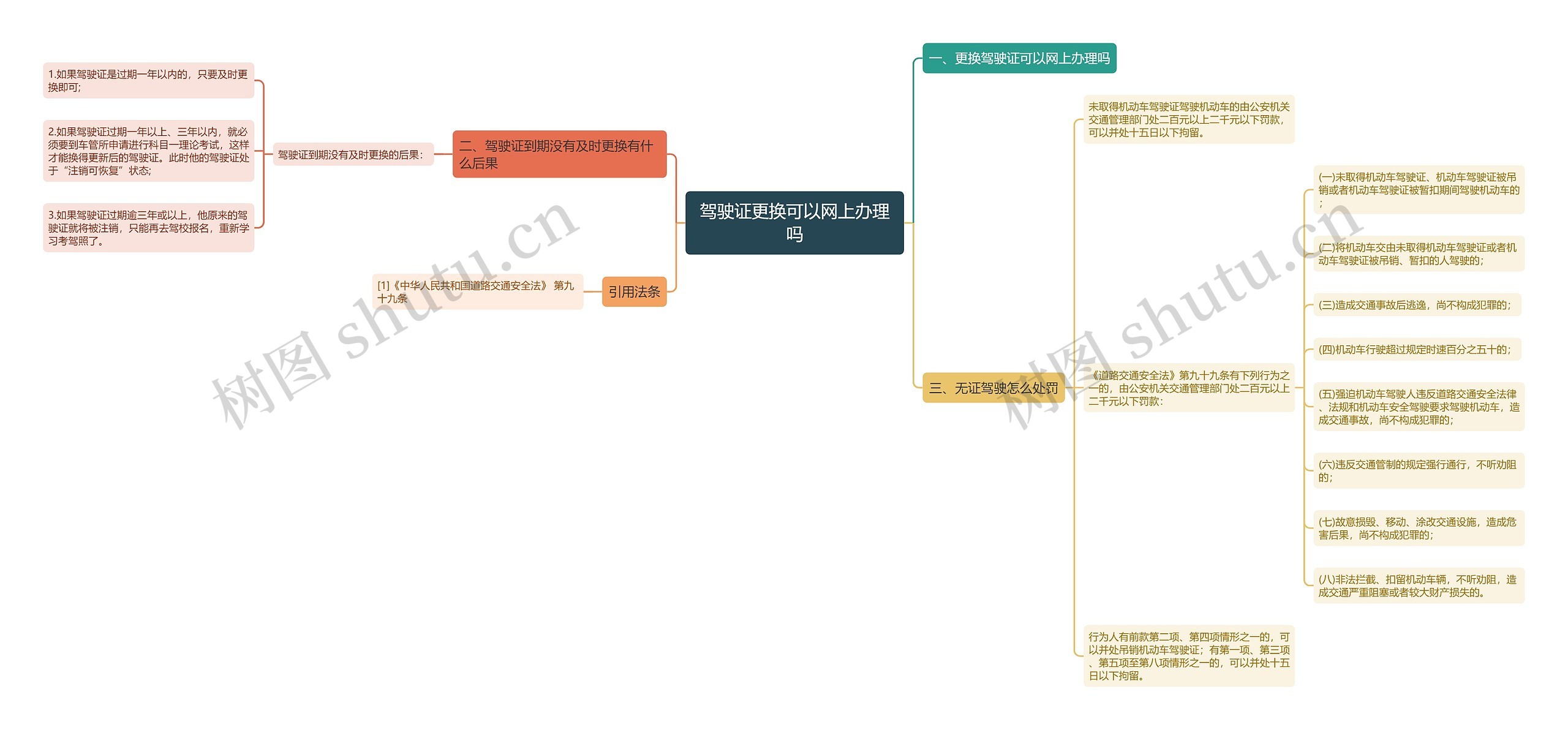 驾驶证更换可以网上办理吗思维导图