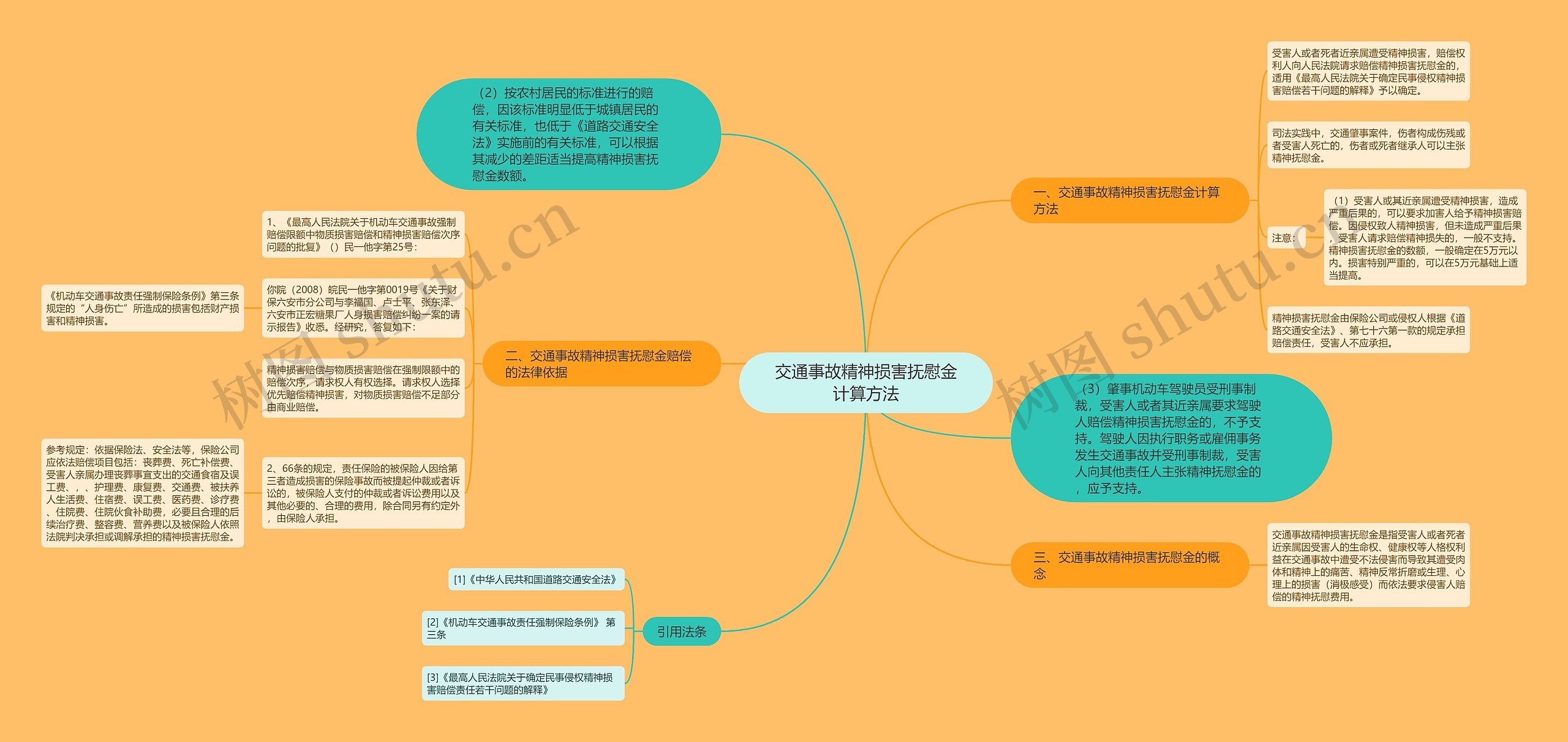 交通事故精神损害抚慰金计算方法思维导图