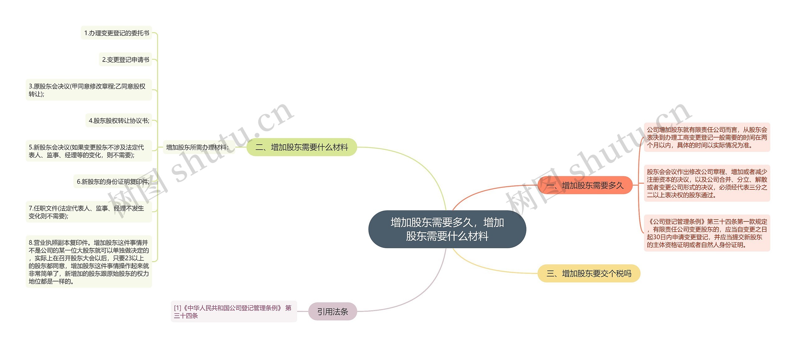 增加股东需要多久，增加股东需要什么材料