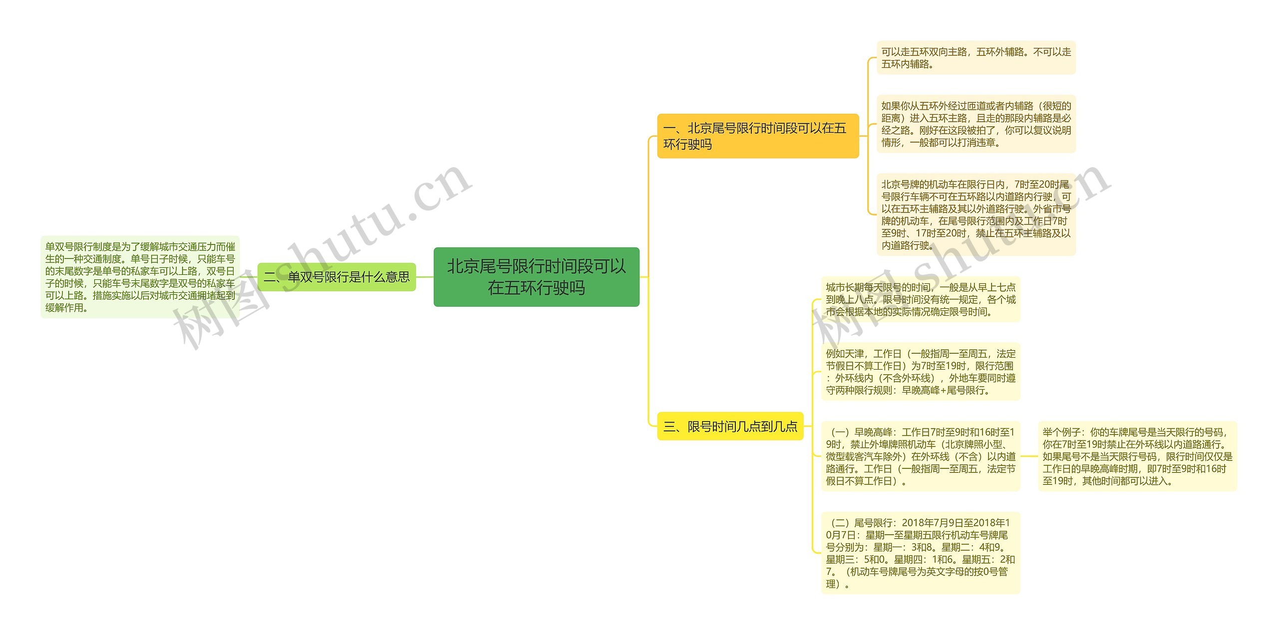 北京尾号限行时间段可以在五环行驶吗思维导图