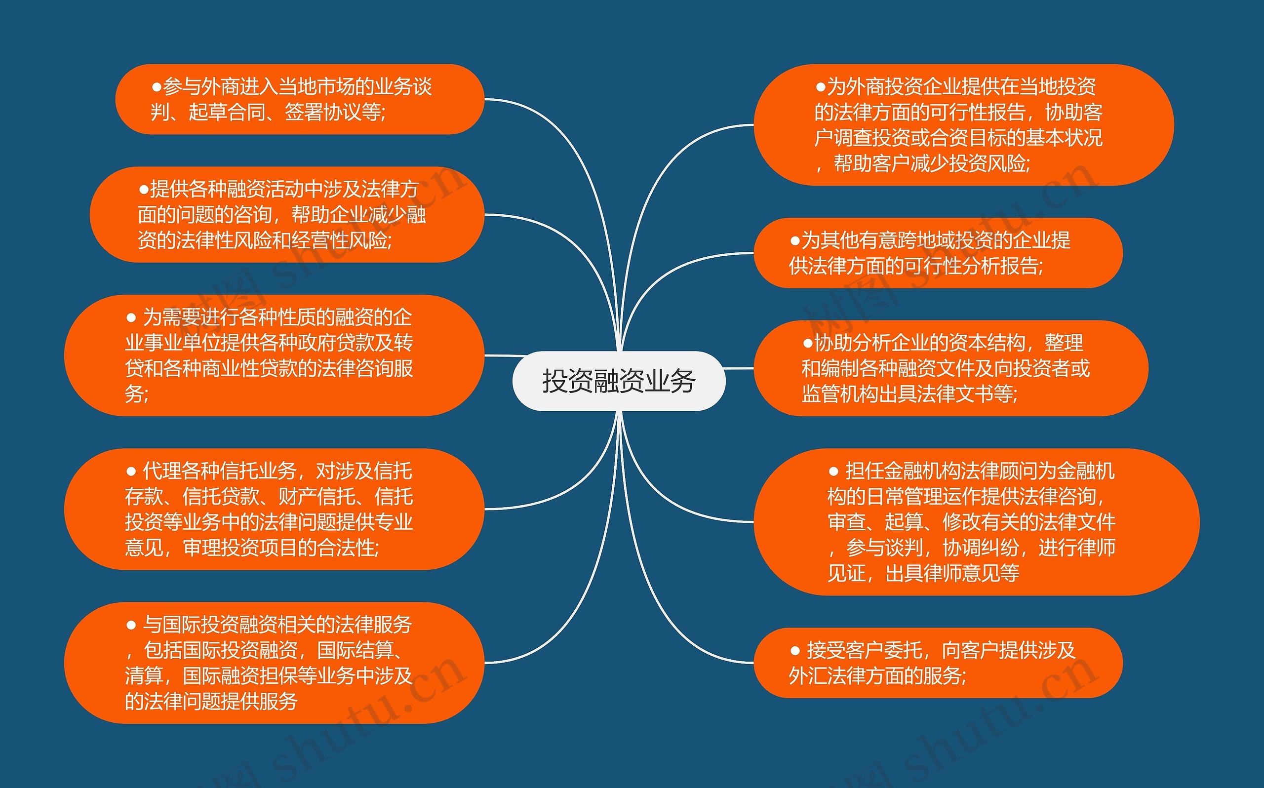 投资融资业务思维导图