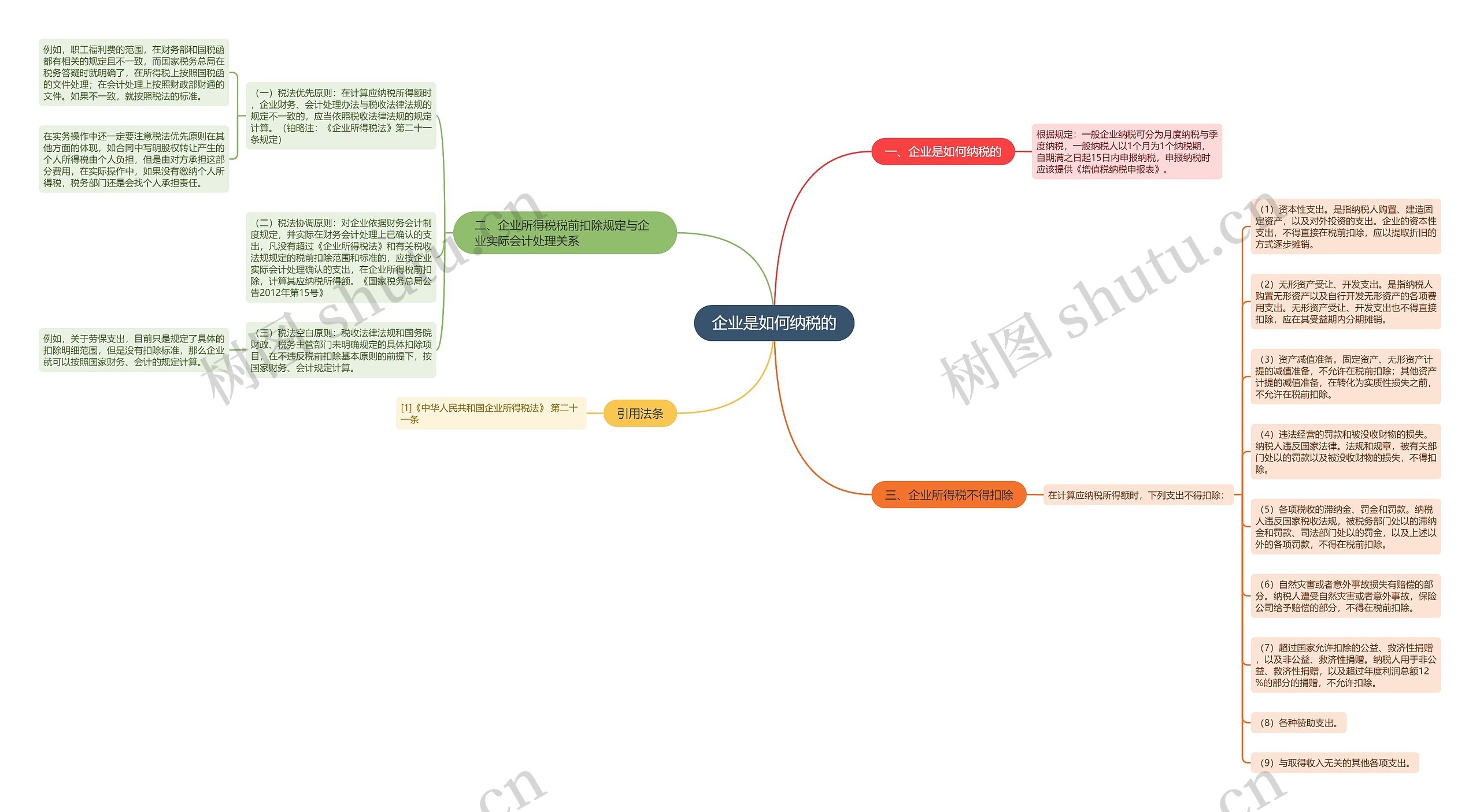 企业是如何纳税的思维导图