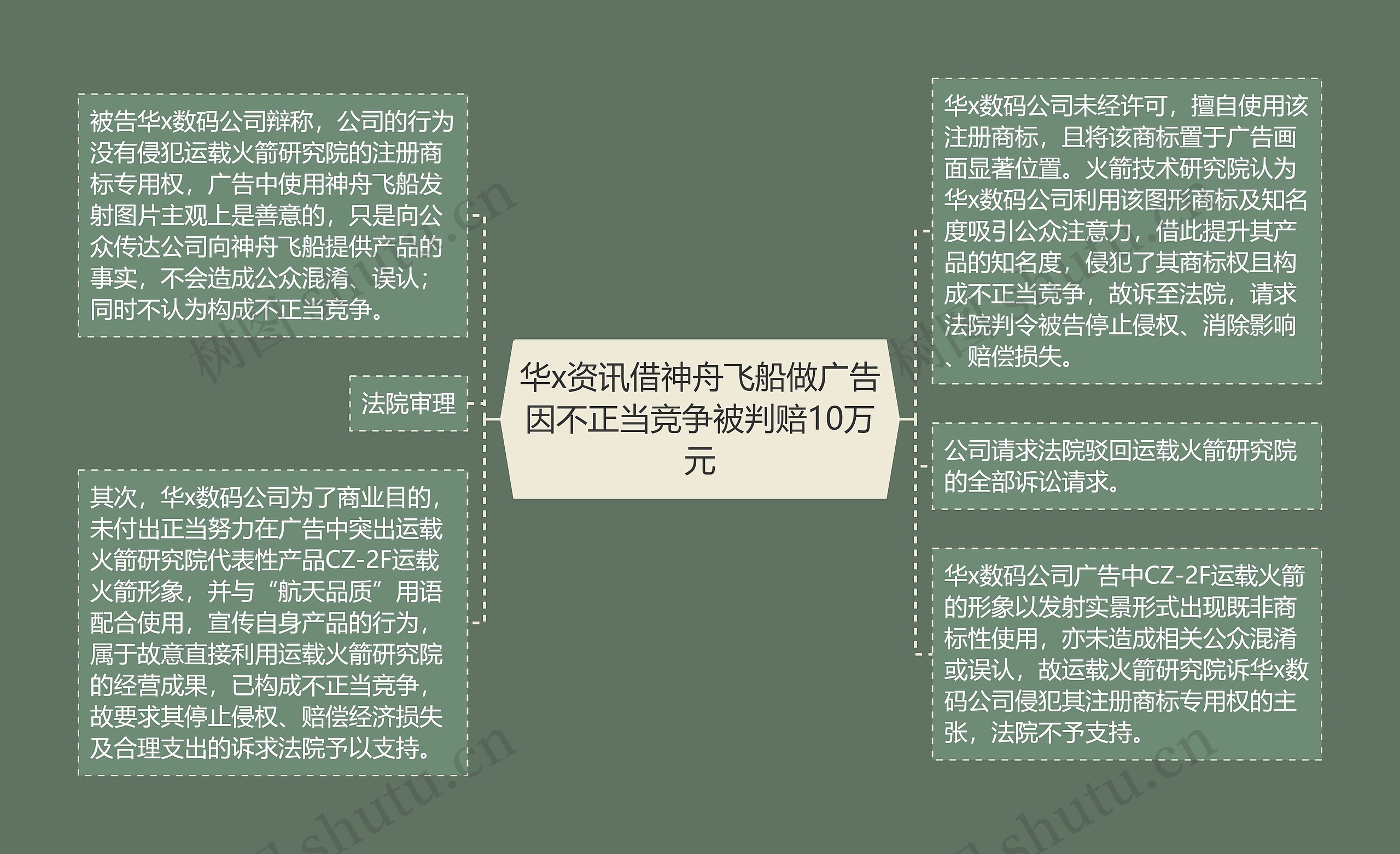 华x资讯借神舟飞船做广告因不正当竞争被判赔10万元思维导图