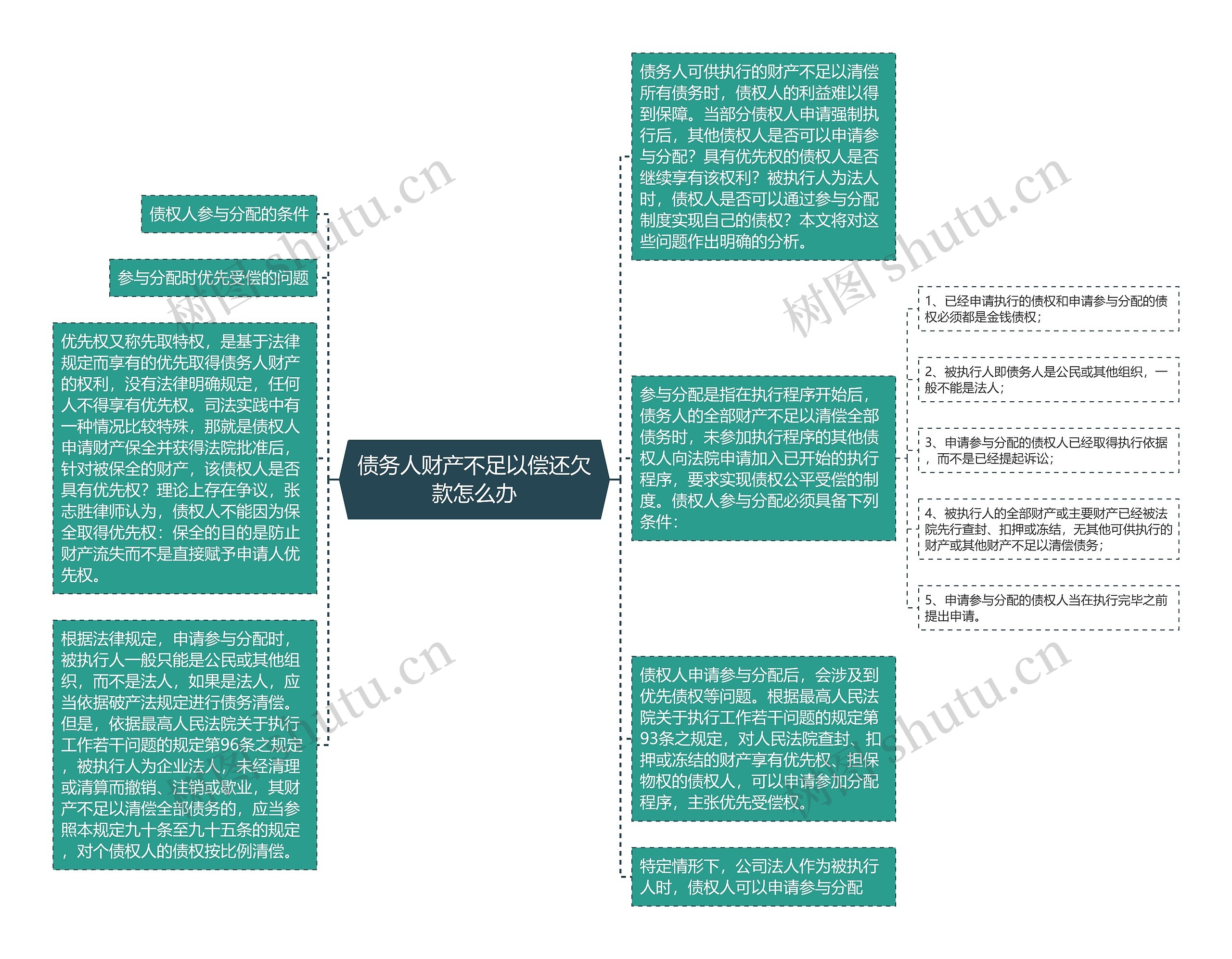 债务人财产不足以偿还欠款怎么办思维导图