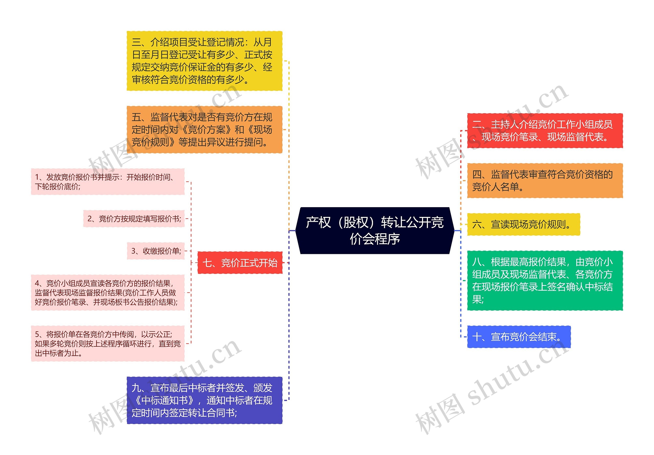 产权（股权）转让公开竞价会程序