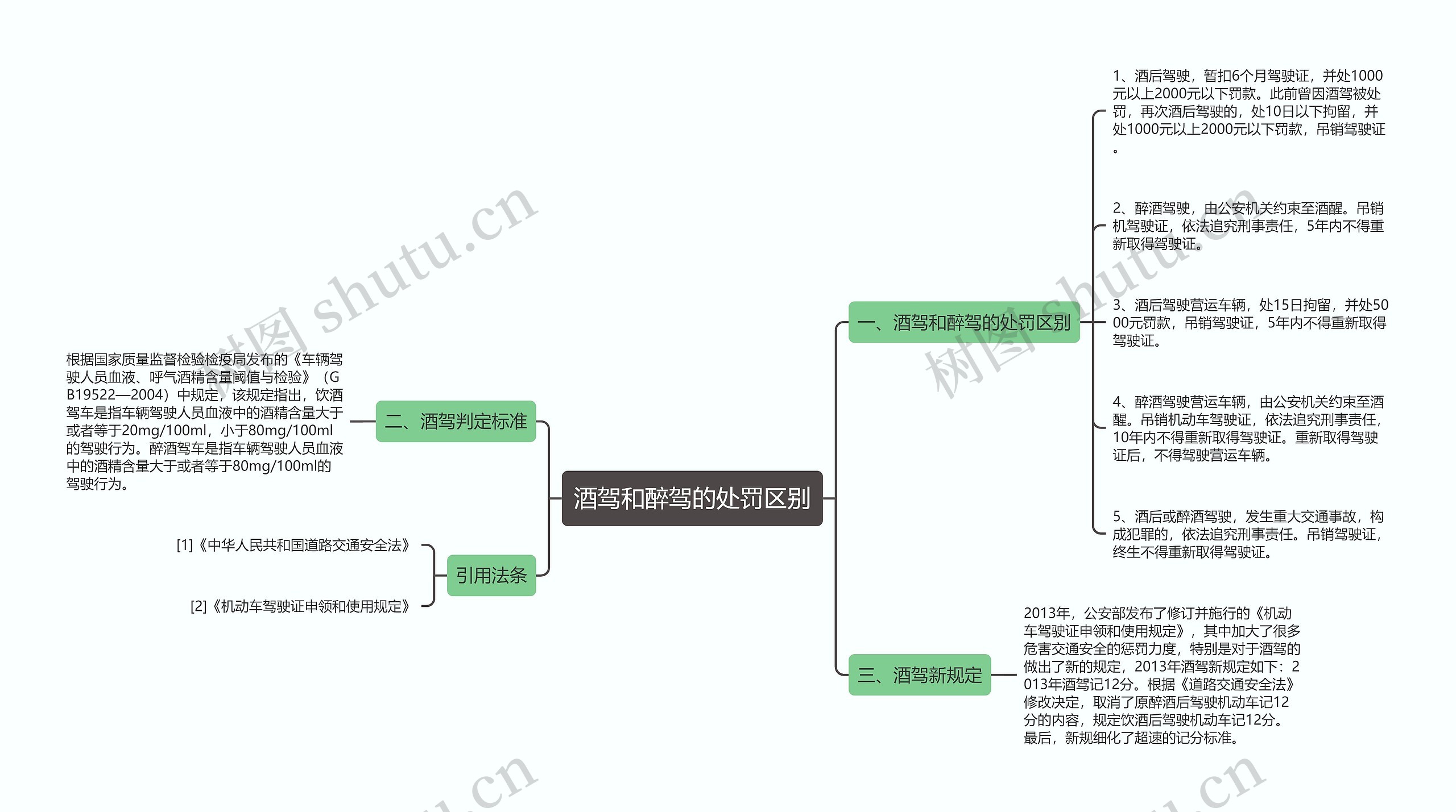 酒驾和醉驾的处罚区别思维导图