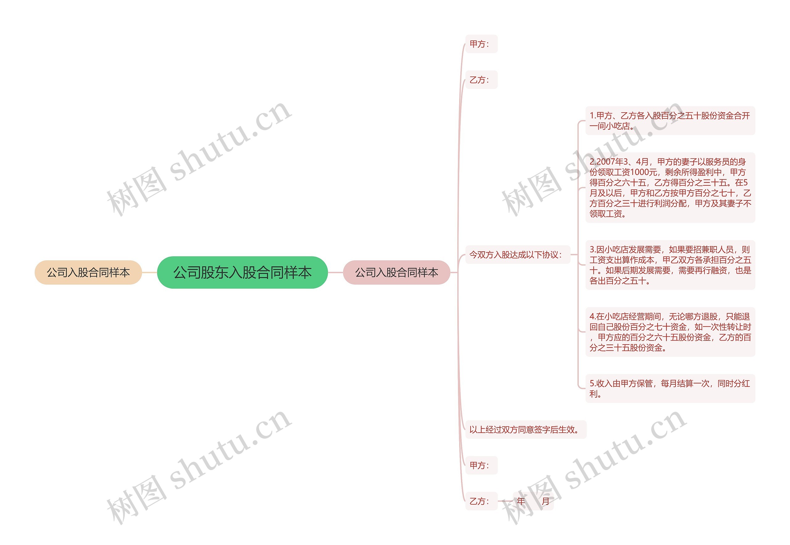 公司股东入股合同样本思维导图