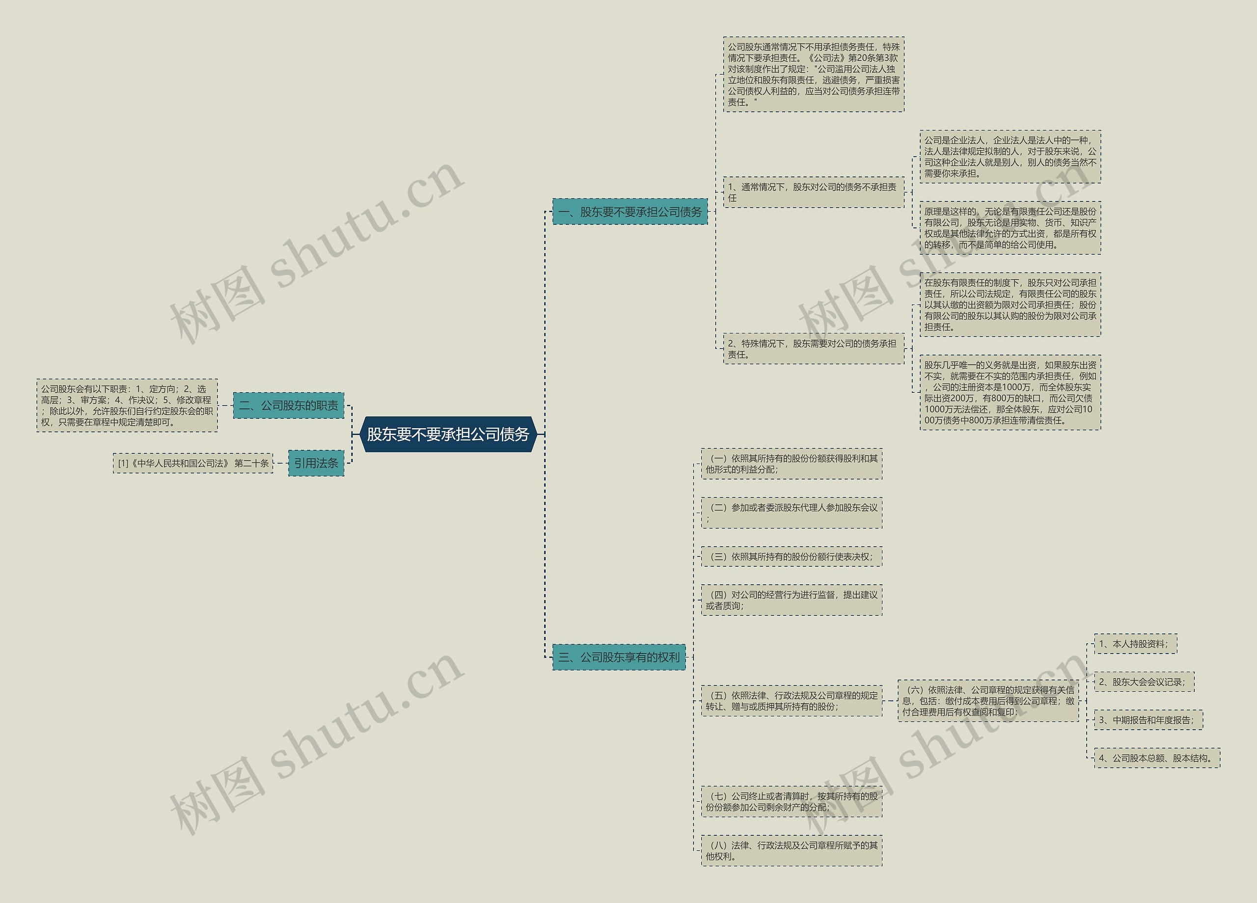 股东要不要承担公司债务思维导图