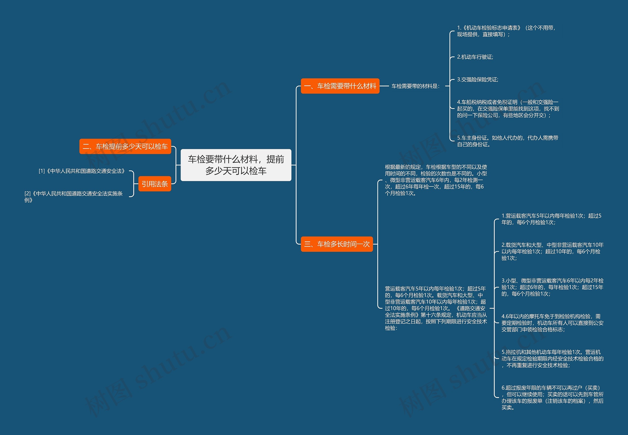 车检要带什么材料，提前多少天可以检车思维导图