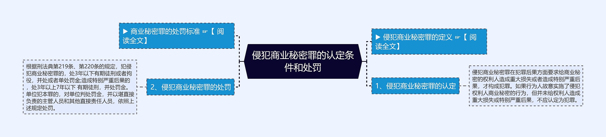 侵犯商业秘密罪的认定条件和处罚思维导图