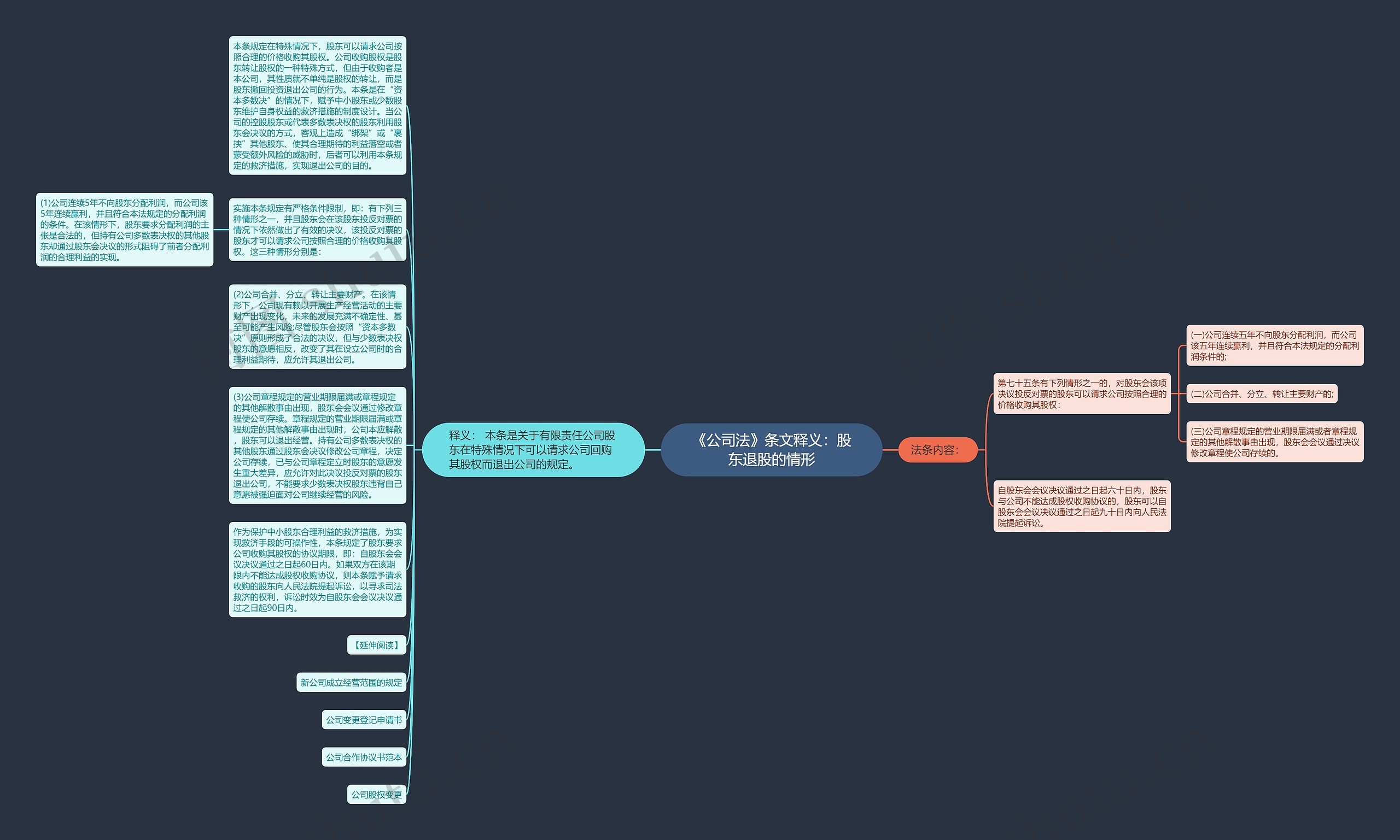 《公司法》条文释义：股东退股的情形思维导图