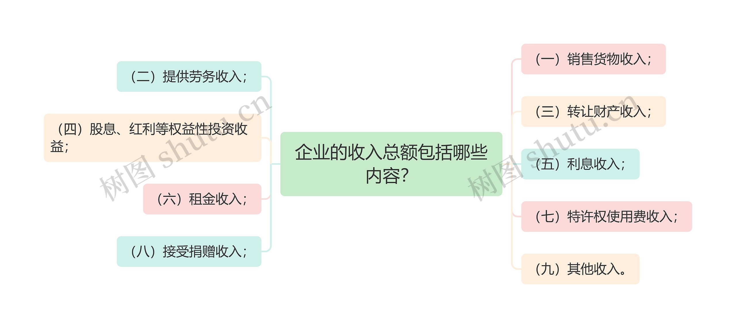 企业的收入总额包括哪些内容？思维导图